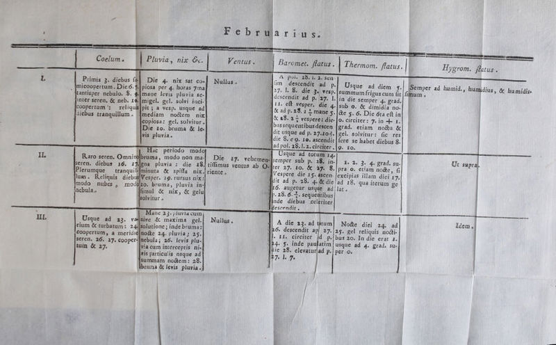 Coelum. Primis 3. diebus (&amp; Imicoopertum. Die 6. 7. jtantisper nebulo. 8. 4. [inter seren. &amp; neb. 19. ]coopertum : — reliquis I4iebus tranquillum. Die 4. nix sat co- mage levis pluvia se- migel. gel. solvi inci- pit; a vesp. usque ad imediam no&amp;em nix opiosa:: gel. solvitur. Die 10. bruma &amp; le. wis pluvia. «4 Hac periodo mod Karo seren. Omnino|bruma, modo non ma- 1l, IPlerumque modo nubes , modo. bruma, pluvia in- nebula. fümul &amp; nix, &amp; gelu Jsolvitur . : Mane 23. pluvia cum, HL Usque ad 23. ve|nive 4&amp; maxima gel. ium &amp; turbatum: 24.|solutione ; inde bruma: (coopertum, a meridié|no&amp;e 24. pluvia 25. seren. 26. 27. cooper- nebula ; 26. levis plu- tum &amp; 27. v!a cum interceptis ni« vis particulis nsque ad Summam noé&amp;em: 28. i IIIS goa RE ———— Ventus. Baremet. flatus. | Thermom. flatus. Hygrom. flutus. |. 4 pol. 28. 1. 2. sen- ^Jüm descendit ad P.| Usque ad diem $.| |Semper ad humid., humidius, &amp; humidise 1:7. l. 8. die 3. vesp. summum frigus cum fit |fimum , ]d:scendit ad p. 27. 1.|in die semper 4. grad. jr. eft vesper. die 4-|sub o. &amp; dimidia no- j&amp; ad p. 28. 1 £ mane 5. |&amp;e 3- 6. Die 6ta eft in 0. circiter: 7. in -4- r. Nullus . ]&amp; 18. 2 - vespere: die- Sbussequentibusdescen |grad. etiam no&amp;u &amp; |dit usque ad p. 27.103. | gel. solvitur: fc res ddie 8. e 9. 10. ascendit |fere se habet diebus 8. Tad pol. 28.1. 2. circiter .- 9. IO. Usque ad totum 14. Die 17. vehemea.| JVespere die 15. ascen. excipias illam diei 17. ]Hit ad p. 28. 4. &amp; die ad 18. qua iterum ge NÓ. augetur usque ad lat. | À die 23. ad ttum : j LI. circiter ld p.lbus 20. In díe erat 4. 424. 5. inde paulatim usque ad 4. grad. su- i n 28. elevaturjad p.| per o. | : 27. I, 5 Nullus , No&amp;e diei 24. ad