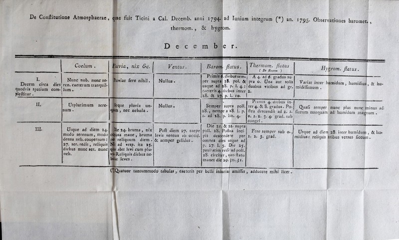 . De Conflitutione Atmosphaerae, ( uae fuit Ticini ^ Cal. Decemb. anni 1794* thermam., bygr D e e e m b ad lanium integrum an. 1795. Observationes baromet om. e r. • 9- Coelum , n i J ^luvia, nix &c. —^ Ventus. ii flatus. Thermom. flatus ( De Reaum ') 1 Hygrom. flatus. I. Decem circa dies quodpis spatium com* peditur. Nunc mib. nwnc se* ren. caeterum tranquil- lum . 1 Pluviae fere nihil. Nullus. Primis t per supra usque ad caeteris 4, 28, & 27, .diebussem-j A 4. ad 6. gradus su 28. pol. 5cj pra 0. Una aut solis 18, p. 1. 4,: 1 duabus vicibus ad gr. diebus inter 2. p. 1. IO. i Variat inter humidum, humidius midiflimum . , & hu- II. Utpluriraum sere- num . Neque pluvia un- quiin, nec nebula . t Nullus. Semper 28., nemp I. ad 28,, \ supra poli, e a 18 i,- p. p. lin.. 4» Pnmis 4. diebus in- ter4. & 8, gradus. Po- llea descendit ad 2. I. 0. 1.1. 3. 4, grad. sub ■congel. ! Quafi semper liceam nunquam ■ nunc plus nunc minus ad. ad humidura magnum . IIL Usque ad diem 24. modo serenum, modo densa neb. coopertum: 27. ser, redit, reliquis diebus nunc ser. nunc neb. Bie 24. bruma , nix c<|bsa mane, bruma pC reliquum diem . Nii ad vesp. ita 251. quit abit lc»i cum plu- vii. Reliquis diebus ne- bulic leves. Pbft diem 27. saepe levis ventus ab occii;!. & semper gelidus Die 21. & 2.2. supra: poli. 28. Poftea' Inci pit- descendere pgr omnes dies usque ad p. 27., 1. j. Die 2j. pauHatim Iredirad poli. 28. circiter , «[uo flatu manet die jg. Jo. 31. j 1 . ) Fere semper sub ©., I. 2. 3. grad. Usque ad diem midius j reliquis 28, inter humidum tribus versus liccun , & Im» n,