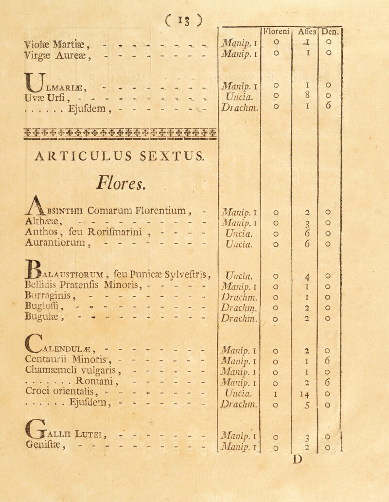 Violse Martias, - - Virgae Aureae, - - u LMARIjE, - UvceUrfi, Ejufdem ARTICULUS SEXTUS. Flores. A BSiNTHii Comarum Florentium, - AltUeae, ----------- Anthos, feu Rorifmarini , - - - - Aurantiorum, - -- -- -- - J^ALAUSTioRUM , feu Puiiicac Sylveftris, Bellidis Pratenfis Minoris, ----- Borraginis, - - -- -- -- - Bugioffi, - -- - -- -- -- Bugul^, - C^ALENDUL.® Centartrii Minoris ,------- Chamaemeli vulgaris, ------ Romani, ------ Croci orientalis, - -- -- -- - Ejufdem, ------- G ALLII Lutei, Floreni Afles Den. Manip, I o a o Majiip. I o I o Manip. l o I o Uncia. o 8 Drachni. 1 o I 6 Manip. l o 2 o Manip. i o 3 o Uncia. o 6 o Uncia. o 6 o Uncia. o 4 o Manip. i o I o Drachm. o I o Drachm. o 2 o Drachm. o 2 o Manip. i o 2 o Manip. i o I 6 Manip. i o I o ■ Manip. i o 2 6 Uncia. I 14 o Drachm. o 5 0 Manip. i 0 3 o D
