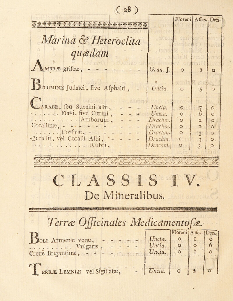 % Floreni A fles. i Deri* Marina & Heteroclita - qiiwdam i V : ) * * MBR^ 'grifea; S l j ^ Bituminis Judaid, five Afphalti, - . ‘ 3 •Ci rallii, vel Coralli Albi, “ - - - _ Drachrn. o '> j o. Drachm.i o l 3 1 .o i^oLi Armence vera;, - - - Vulgaris , - - Cret'^ Brigantin^, - - - Lemnia vel Sigillatae, Floreni Affes. Den. Uncia. O I o Uncia. O O 6 Uncia. 1 o i * « ■ » o « 'Uncia, j 0 j . 1