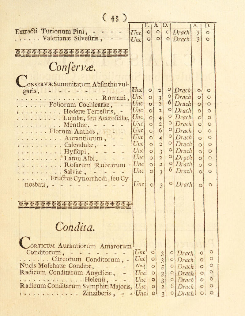 1 \ Extra6li Turioninii Pini, - - - - ] Valerianae Silveftris, - - ■ , [7nc Unc O O A 11 o o X c o 1 Drach Drach A. 3 3 I). - ■ o o ^ Conferva. V^oNSERV^ Summitatum Abfinthii vul- garis, - - - Unc o 2 o Drach C o Unc o 3 O! Drach o o Unc o 2 6 Drach c o Unc^ o 2 o Drach o o Luiulae, feu Acetofellae. UfLC o 4 o Drach o o 1 Menthae, - - - - Unc o 2 o Drach o o Florum Anthos, - - - Unc o 6 0 Drach o o Unc c 4 o Drach o o , Calcvidiilfr: Unc o 2 o Drach o o « » • Plyllop^i ^ ~ Unc o 3 o Drach o o Unc o 2 o Drach o o Rofarura Rubrarum - Unc o 2 o Drach o o Unc o 3 6 Drach o o Fruftus Cynorrhodi, feu Cy- nosbati, - - . _ _ _ . Unc o 3 o Drach ' o o I Condita. A • * V^oRTicuM Aurantiorum Amaforum . Conditorum Unc o 3 c Drach o : o Unc 0 3 c Drach o 1 ° Nucis Mofchatae Conditae, - - - _ 0 ^ - 5 c Drach 0 ^ o Radicum Conditarum Angelicae, Unc c 3 c i Drach . 0 || o Unc c 3 c Drach 0 ; o Radicum Conditarum Symphiti Majoris, Unc : c > 2 t Drach 0 i o