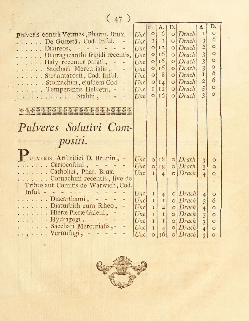 i A. D. A. D. pulveris contra Vermes ,Pharm. Brux. Uiic o| 6 O Drach I o De Gutteta, Cod. Iniul. Utic I I ol 1 Drach 3 6 Diaireos-, ------ Unc o 12 o Drach 2 o Diatragacanthi frigidi recentis, Uric o i6 o Drach 3 o flaly recenter parati, - - Unc ° i6 o Drach 3 o Sacchari Mercurialis , - - Unc o i6 o Drach 3 o Sternutatorii, Cod. Inftd. - Unc o 8 o Drach I 6 , . . . . . Stomachici, ejufdem Cod. - Unc o M o Drach 2 6 Temperantis FleDetii, - - Unc I f 12 o Drach 5 o Unc o i6 o Drach 3 o ^ % «1? ^ ' ^^ Pulveres Solmivi Com- ■ positi. . ULVERis Arthritici D. Brunin, - Unc o i8 o Drach ■ q o Cariocoftini , - - - - Unc o' 18 o 1 Drach k) 2 o Unc I 4 c Drach «y 4 o Cornachini recentis , five de 1 A L * Tribus aut Comitis de Warwich,Cod. Infui. - -- -- -- -- - Unc I 4 o' Drach 4 o UlLC I I o Drach 6 Diaturbith cum Rheo, - Unc I 4 o Drach 4 o Hierae Picrae Galeni, - - Unc I I o Drach 3 ’ o Unc I I o Drach 3 o Unc I 4 o Drach 4 o 3