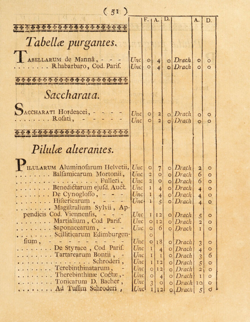 (5'^ y A. D. A. D. Tabellce purgantes. ^ ■ ASELLARUM de Manna, - - - Unc G 4 G Drach O G . Rhabarbaro, Cod. Parif. Unc O 4 O Drach • A \ 0 O Saccharata. » Oaccharati Hordeacei, - - - - Vric O ■■ 2 O Drach o G ........ R.olsti 9 - - - _ - Unc O 2 Q Drach o i O Pilulae alterantes. f iLULARUM Aluininofarum Helvetii, Unc G 7 G Drach 2 O . Balfamicarum Mortonii, Unc 2 G G Drach 6 G Fulleri, Unc 2 G G Drach 6 O Benedi6i:aruni ejufd. Anft. Unc 1 4 G Drach 4 O De Cynogloflb, - - - Unc 1 4 0 1 Drach 4 0 Hiftericarum , - - - Unc 1 5 G Drach 4 0 Magiftralium Sylvii, Ap- pendicis Cod. Viennenfis, - - - Unc I 12 G Drach 5 G Martialium , Cod Parif. Unc O 12 G Drach 2 G . Saponacearum, - - - Unc O 6 O Drach I O O fium, - Unc G i8 G Drach 3 G Unc I 4 G Drach ' 4 O Tartarearum Bontii, - Unc I 1 O Drach 3 6 Unc 1 12 G Drach 5 G Terebinthinatarum, Unc 0 12 G Drach 2 \ O . Therebinthinas Coftte Unc 0 4 G Drach I O Tonicarum D. Bacher, Unc 3 o G Drach lO, o Ad Tuirim Schrodeii . Unc } I ^1 d