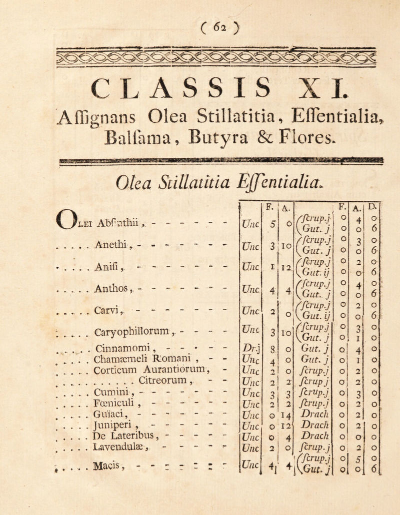 1 ;F. 4. ' F. A. a \_/i,Er Abfjntllii- - - - - Unc 5 ♦ 0 yferup.} ^Gut. j 0 0 4 0 0' 6 . . . . . Anethi- ^ - Unc > 3 IO /rcrup.j [jj-ut. j 0 0 , 3 0 0 6 9 • . . . . Anifi- ----- - Unc I 12 fP^rup.j \Gut. ij 0 0 2 0 0 6 ..... Anthos, - - - - - - — Unc 4: 4 ffcrup.j \Gut. j 0 0 4 0 0 : 6 Carvi,. ------ — Unc 2 .■f 0 ffcrup.j \Gut. ij 0 0 2 0 0 s- 6 “ : .... Caryophillornm ,■ - - - - Unc 3 IO fferupj \Gut, j 0 0 3 1 0 0 ,,.^. . Cinnamomi, - - ■ - —■ D;.j 8 0 Gut, j Q 4 0 , . Chamaemeli Romani , - Uhc 4 0 Giit. j ■j 0 I 0 .... Corticum Aurantiorum, - Unc t 0 ferupj 0 2 0 ............ Citreorum, - - Unc 2' 2 fa-upj 0 2 0 . . . . . Cumini, - - - - - - Unc 3 3 fcrup.J 0 3 0 . . . . Fcnnicrrli - Unc 2 2 fcrup.j 0 2 0 . . . . . Guiaci., - - ' - - - — Unc 0 14 Drach 0 2 0 . . . . . Juniperi , ----- - Unc 0 12' Drach 0 2 0 . .... De Lateribus, - - - - - Unc 0 4 Drach 0 0 0 ' . . . . . Lavendute , _ _ _ - f Unc 2 fcrup.j 0 2 0 1 0 5 k J 0