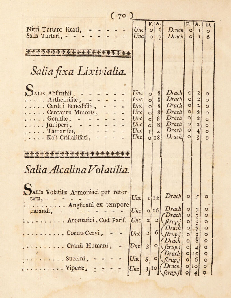 Nitri Tartaro fixati, ----- F. A. F. A. D. Unc 0 6 Drach 0 I 0 Salis Tartari, - -- -- -- - Unc o ' 7 Drach c 1 6 M Salia fixa Lixivialia, J i Salis Abfinthii,------ Unc o 8 ! Drach Q 2 ^ 1 Artbemifise, ----- Unc 0 8 Drach 0 2 0 I . . . . . Cardui Benedi6ti, - - - Unc o 8 Drach O 2 Q f . . . . . Centaurii Minoris , - - - Unc o 8 • Drach O 2 0 . . . . . Genift?e, - ----- Unc 0 8 Drach O 2 0 Juniperi, - ----- Unc o 8 Drach O 2 0 .... Tamarifci, ------ Unc I 4 Drach O 4 0 , . . . . Kali Criftallifati, - - - - Unc o' i8 Drach^ O , 3 i 0 ■ , Salia Jlcalin a Volatilia. i . ' Volatilis Armoniaci per retor- tam, ---------- Unc 12 Drach > O 5 0 Anglicani ex tempore parandi, - - -- -- -- j Unc i6 1 Drach j^Drach 1 O o 3 7 0 0 t Aromatici, Cod. Parin : Unc 2 2 \Jhrup.j o 3 0 j 6 / Drach o 7 0 Unc 3 K/crup-j o 3 0 Cranii Humani, - i 7 Drach 0 8 0 Dnc 3 0 \firup.j o 4 0 r 1 ^Drach o 15 0 . . . Succini, - - - - j 7nc o 1 \fcrup.j o 6 - 0 1 Viperae, - r - - u 'Jnc 1 1 [O / ^Drach o 10 0 j 1 ■ Kjcru^.jl 41