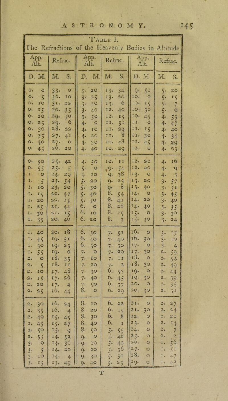 Table 1. The Refradtions of the Heavenly Bodies in Altitude App. Alt. Refrac. App. Alt. Refrac. App. Alt. Refrac. D. M. M. S. D. M. M. S. D. M. M. s. o. o 33- 0 3- 20 r3- 34 9- 5° 5- 20 o. 5 32. 10 3- 25 J3- 20 10. 0 5- r5 o. IO 3i- 22 3* 3° 13- 6 10. *5 5- 7 0. *5 30. 35 3* 40 12. 40 10. 3° 5- 0 o. 20 29. 5° 3- 5° 12. *5 10. 45 4- 53 o. 25 29. 6 4* 0 11. 51 11. 0 4- 47 o. 30 28. 22 4- 10 11. 29 11. 15 4- 40 o. 35 27. 41 4- 20 11. 8 11. 30 4- 34 o. 40 27. 0 4- 30 10. 48 11. 45 4- 29 o. 45 26. 20 4* 40 10. 29 12. 0 4- 23 0. 5° 25. 42 4- 5° 10. 11 12. 20 4- 16 o. 55 25. 5 5- 0 ,9* 54 12. 40 4- 9 I. o 24. 29 5- 10 9- 38 !3* 0 4- 3 I. 5 23. 54 5- 20 9- 23 i3* 20 3- 57 I. 10 2 3,- 20 5- 30 9- 8 I3- 40 3- 51 I. I5 22. 47 5- 40 8. 54 14. 0 3- 45 I. 20 22. *5 5- 5° 8. 41 r4- 20 3- 40 I. 2 5 21. 44 6. 0 8. 28 14. 40 3- 35 I. 30 2 1. J5 6. 10 8. 15 *5- 0 3* 3° I. 35 20. 46 6. 20 8. 3 r5- 30 3- 24 J. 40 20. 18 6. 30 7- 5i 16. 0 0 D* i7 I. 45 I9. 5i 6. 40 7- 40 16. 30 3- 10 I. 5° 19* 25 6. 50 7- 30 r7* 0 3- 4 I. 55 19' 0 7- 0 7' 20 7- 30 n 59 2. o 18. 35 7- 10 7* 11 18. 0 2. 54 2. 5 18. 11 7- 20 7- 2 18. 30 n 49 2. IO *7- 48 7- 30 6. 53 19. 0 2. 44 2. i5 I7- 26 7* 40 6. 45 19. 30 2. 39 2. 20 I7- 4 7- 5° 6. 37 20. 0 n ** 3) 2. 25 16. 44 8. 0 6. 29 20. 30 2. 31 2. 30 16. 24 8. 10 6. 22 21. 0 2. 27 2. 35 16. 4 8. 20 6. *5 21. 30 2. 24 2. 40 r5- 45 8. 30 6. 8 22. 0 2. 20 2. 45 15- 27 8. 40 6. 1 23. 0 0, 14 2. 5° *5- 9 8. 5° 5- 55 24. 0 0 7 2. 55 14. 5 2 9- 0 5- 48 23. 0 2 2 3- 0 14. 36 9- 10 5- 42 26. 0 1. 56 3- 5 14. 20 9- 20 5- 36 27. 0 1. 51 3- 10 14. 4 9- 30 5* 31 28. 0 1. 47 3- 15 13. 49 9- 40 r 5‘ 0 r *3 29. 0 1. 42 T