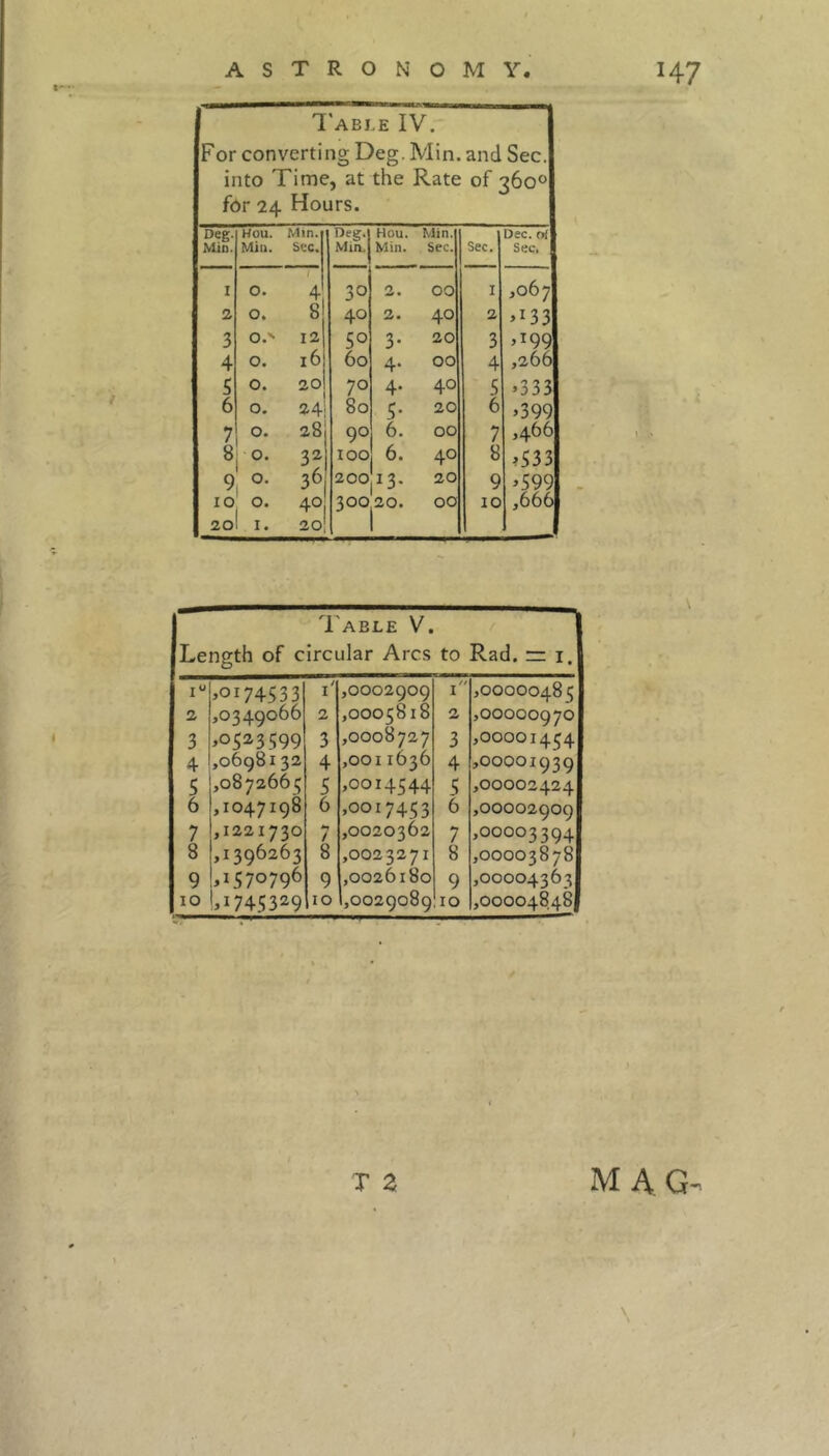 Table IV. For converting Deg. Min. and Sec. into Time, at the Rate of 360° for 24 Hours. Deg. Min. Hou. Min. Min. Sec. Deg. Min, Hou. Min. Min. Sec. Sec. Dec. rtf Sec, I O. 4 30 2. 00 I ,067 2 O. 8 40 2. 40 2 >*33 3 O.' 12 5° 3* 20 3 ,199 4 O. 16 60 4- OO 4 ,266 5 O. 20 70 4- 40 5 >333 6 O. 24 80 5- 20 6 >399 7 o. 28 90 6. OO 7 ,466 8 0. 32 100 6. 40 8 >533 9 0. 36 200 13- 20 9 >599 10 0. 40 30020. OO 10 ,666 20 I. 20! Table V. Length of circular Arcs to Rad. = 1. i° >0174533 1' ,0002909 1 ,00000485 2 ,0349066 2 ,0005818 2 ,00000970 3 ,0523599 3 ,0008727 3 ,00001454 4 ,0698x32 4 ,0011636 4 ,00001939 5 ,0872665 5 ,0014544 5 ,00002424 6 ,1047198 6 ,0017453 6 ,00002909 7 ,1221730 7 ,0020362 7 ,00003394 8 ,1396263 8 ,0023271 8 ,00003878 9 ,1570796 9 ,0026180 9 ,00004363 10 >1745329 10 ,0029089 10 ,00004848 T 2 H7 MAG- \