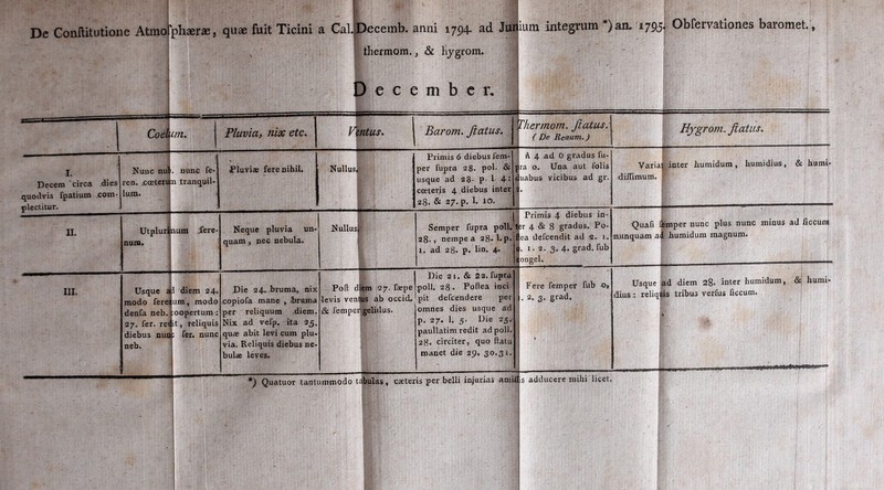 De ConIUtutioiie Atinof phaerae, quae fuit Ticini a Cal.^ I Oecemb. armi 1794. ad Jur thermom., & hjgrom. December, ium integrum *) aiL 179^ [i Obfervationes barome i t.. Cosk im. Fluvia, nix etc. ntus. Barom. jiatus. Thermom. Jiatus: ( De Reaum.) ! Hygrom. Jiatus. I. Decem circa .dies quodvis fpatium com- plectitur. Nuuc nui) ren. ^cceteruj luna. . nunc fe- n tranquil- \ Pluviae fere nihil. Nullusi I Primis 6 diebus fem- per fupra 28. pol. & | usque ad 28- p- 1- 4^ ‘ cceteris 4 diebus inter ! 2,8. & 27. p. 1. 10. A 4 ad 0 gradus fu- ra 0. Una aut folis uabus vicibus ad gr. ; Variat inter humidum, humidius, & dilfimum. ! humi- U. UtplurI nura. num :fere- Neque pluvia un- quam, pec nebula. Nullus [■ Semper fupra poll.|l 28., nempe a 28. U p- l 1. ad 28. p. lio. 4. ] Primis 4 diebus in- ;r 4 & 8 gradus. Po- ea defeendit ad «. i. . 1. 2. 3. 4. grad. fub ongel. Quafi ; nunquam a bmper nunc plus nunc minus ad t humidum magnum. liccunt III. Usque a modo ferei denfa neb. 27. fer. re< diebus nud neb. 1 diem 24. um, modo :oopertum : it, reliquis ; fer. nunc Die 24. bruma, nix copiofa mane , ibxuma per reliquum .diem. Nix ad vefp. ita 25. quae abit levi cum plu- via. Reliquis diebus ne- bulae leves. 1 Poft dtem 27. faepe levis venijus ab nccid, & fempeii gelidus. Die 21. & 22. fupra poli. 28. Pollea inci pit defeendere per omnes dies usque ad p. 27. I. 5. Die 25. paullatim redit adpoU. 28« circiter, quo ftatu manet die 29. 30.31. Fere femper fub 0» , 2, 3. grad. Usque .dius '.; reliqi ad diem 28- ioter humidum, & lis tribus verfus ficcunif % humi- ' T 1 1 i 1 *) Quatuor tantummodo tabulas, caeteris per belli injurias amill js adducere mihi licet. 1 i i 1 1 ! 1