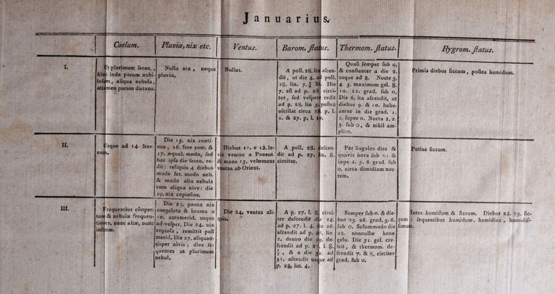 V J a n u a r i u ipi. 1 1 s. Coelum, Pluvia, nix etc. 1 Ventus, -4——- Barom, Jic^ us. Thermom. Jiatus. Hygrom, Jiatus. I. hia lofu att4 Ft plurimum feren. , ; inde parum nubi- tn, aliqua nebula, men parum durans. Nulla nix , neque pluvia. 1 i Nullus. A poli. 28. ita dit, ut die 4. at 2g. lin. fii 7, eft ad p. 28 ter, fed vefpen ad p. 28. lin 3^ ofcillat circa 2^ 2, & 27. p, 1. u afcen- 1 poli. , Die circi- redit poflea . p. 1. ). ■ Quali femper fub 0, & conftanter a die 2. usque ad 8. Nocte 3. 4 5. maximum gei. g. 10. ti. grad. fub 0, Die 6. ita afcendit, ut diebus 9. & 10. habe- antur in die grad. i, 2. fuper 0. Noctu i. 2. 3. fub 0, & nihil am- plius. primis diebus liccum, poliea humidum. » II. X nus Isque ad 14. fere. U Die ij. nix conti- nua, 16. fere cont. & 17, aequal. modo, fed hac ipfa die feren. re- dit ; reliquis 4 diebus modo fer. modo neb, & modo alta nebula cum aliqua nive; die 19. nix copiofior. 'Diebus 11. e i2.le- vj[s ventus a Ponent- 8|[mane 13. veliemens t^entus ab Orient» A poli, 28. t dit ad p, 27. 1 circiter. efcen- in. 8. Per Ungulos dies & quavis hora fub 0: & Isepe 4- 5. 6. grad. fub 0. circa dimidiam noc- tem. Potius (iccum. III. \ tura tioB infir i [ i requentius cooper- & nebulae frequen- es, nunc altae, nunc nae. Die 23. pauca nix congelata & bruma a 10. anfemerid. usque ad vefper. Die 24. nix copiofa , remittit pofi mcric). Die 27. aliquan- tisper nivis ; dies fe- quentes ut plurimum nebul. i Die 24, ventus ali- , A p. 27. I. 81 ter defcendit dj ad p. 27. 1. 4. d afcendit ad p. 2 2, denuo die 2 fcendit ad p. ~ , & a die 3’ 3I, afcendit us(j p. 28-. lia. 4. 1 1 circi- ? 24. e 26. lin ). de- 1. 8. ), ad ue adj Semper fub 0. & die- bus 2j. 26. grad. 5.6. fub 0. Solummodo die 2 8. nonnullae horae gelu. Die 31. gei. cre- fcit, & thermom. de- fcendit 7. & 8, circiter grad, lub 0, | cum i (imu# Fnter.humidum & liccum. Diebus 24.'25, fic- : fequentibus humidum, humidius , humidif- IV