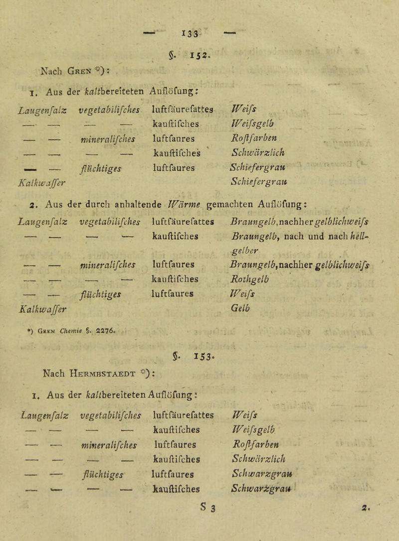 §. 152* Nach Gren : I. Aus der Jt^^/^bereiteten Auflöfung; Laugenfalz vegetabilifches luftföurefatteg —- —. -— — kauftlfches — — mineralifches luftfanres — — — — kauftlfches __ — ßUchtiges luftfaures Kalkwaffer JVeifs Weifsgelb Roßfarben Schwärzlich Schiefergrau Schiefergrau t 2. Aus der durch anhaltende Wärme gemachten Auflöfung: Laugenfalz vegetabilifches luftfäurefattes — — — '— kauftlfches ! — — mineralifches luftfaures — — — — kauftlfches flüchtiges Kalkwaffer luftfaures Braungelb,nsichher gelblichweifs Bramgelb, nach und auch hell~ gelber Braungelb,necchhev gelblkhweifs Rothgelb Weifs Gelb ♦) Gren Chemie §. 2276. 5- 153. Nach Hermbstaedt I. Aus der Äa/ibereitetenAuflöfung: Laugenfalz vegetabilifches luftfäurefattes — — — — kauftlfches — •— mineralifches luftfaures — — — — kauftlfches — — flüchtiges luftfaures — '— — — kauftlfches S 3 Weifs Weifsgelb Roßfarben Schwärzlich Schwarzgrau Schwarisgrau ' 2.