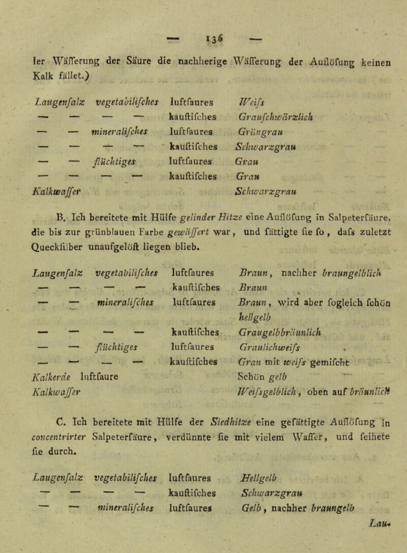 ler WälTerung der Saure die nachherige Waflerang der Auflüfung keinen Kalk fället.} Laugenfalz vegetahilifches luftfaures Weifs — — — — kauftifches Graufchwärztich — — mineralifches luftfaures Grün grau — — — — ~ kauftifches Schwarzgrau — — flüchtiges luftfaures Grau — — — — kauftifches Grau Kalkwaffer Schwarzgrau B. Ich bereitete mit Hülfe gelinder Hitze eine Auflüfang in Salpeterfäure, die bis zur grünblauen Farbe gewäjfert war , und fättigte fte fo , dafs zuletzt Quecklilber unaufgelöft liegen blieb. Laugen falz vegetabilifches luftfaures Braun, nachher braungelblich — — — — kauftifches Braun % mineralifches luftfaures Braun, wird aber fogleich fchön hellgelb — — — — kauftifches G raugelbbräunlich — — flüchtiges luftfaures Graulichweifs . — — — — kauftifches Gran mit weifs gemifcht Kalkerde luftfaure Schön gelb ' Kalkwaffer ' IVeifsgelblich f oben axxI brliunlicH C. Ich bereitete mit Hülfe der Siedhitze eine gefättigte Auflöfung jn concentrirter Salpeterfäure y verdünnte fte mit vielem Waflef, und feihete fie durch. ' Laugenfalz vegetabilifches luftfaures Hellgelb ' - — — — — kauftifches Schwarzgrau — — mineralifches luftfaures Gelb f nachher braungelb Lau*