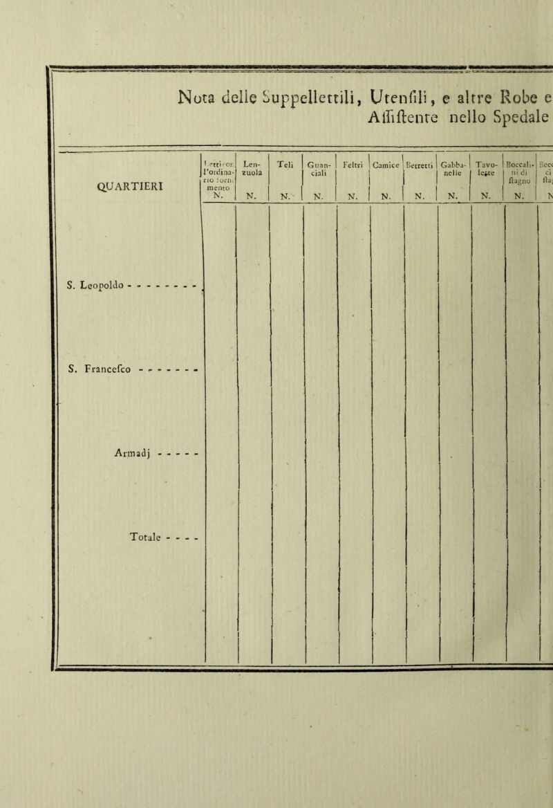 Nota delie Suppellettili, Utenfili, e altre Robe e Aiiìftenre nello Spedale 1 Leu- Teli Giian- Feltri Camice Berretti Gabba- Tavo- 1 Boccali- l’ordina- zuola ciali nelle lette 1 ni di QUARTIERI no ioni, rneiito 1 flagno N. N. N. N. N. N. N. N. N. 1 N. S. Leopoldo S. Francefco Ann ad j