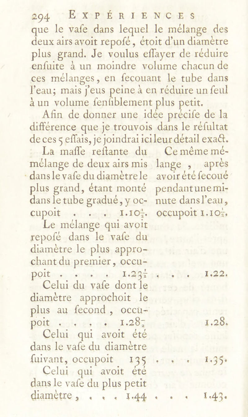 que le vafe dans lequel le mélange des deux airs avoit repofé, étoit d’un diamètre plus grand. Je voulus eflayer de réduire enfuite à un moindre volume chacun de ces mélanges, en fecouant le tube dans l'eau; mais eus REA à en réduire un feul àun volume fenfblement plus petit. Afin de donner une idée précife de la différence que je trouvois dans le réfultat de ces 5 effais, je joindrai icileur détail exact. La mañfle reftante du Ce même mé- mélange de deux airs mis lange 5 après - dansle vafe du diamètrele avoir été fecoué plus grand, étant monté pendantune mi- dans le tube graduë, y oc- nute dansl’eau, CÜPOIE. vol: euiéh Te 10e OCCUPOITINOZ Le mélange qui avoit repofe dans le vale du diamètre le plus appro- chant du premier, occu- Dites communs EABesanté Nis:7:4322 Celui du vafe dont le diamètre approchoit le plus au fecond , occüu- poit . . . +. 1.28: 1.28. Celui qui avoit été dans le vafe du diamètre fuivant, occupoit 135 +: + 1+35% Celui qui avoit été dans le vafe du plus petit GIAIMÈERS..L « + à IAA Ve TA.