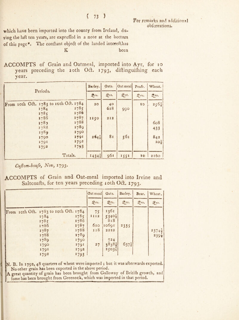 For remarks and additional observations* which have been imported into the county from Ireland, du- ring the laid ten years, are exprefled in a note at the bottom of this page*. The conftant object of the landed intereflhas K been ACGOMPTS of Grain and Oatmeal, imported into Ayr, for io years preceding the 10th 061. 1793, diftinguifhing each year. Periods. Barley. Oats. Oatmeal Peafe. Wheat. 1 %>re. %rt. J£r/. sL- From 10th 0&. 1783 to 10th 0&. 1784 20 40 IO - 256^ 1784 1785 628 990 1785 1786 1786 1787 IIJO 212 1787 1788 608 1 788 1789 433 17S9 179° 1790 179* 264 j 8l 561 842 ! i79i 1792 1792 1793 Totals. H34? 961 I5P TO 2160 Cujiom-houfe^ Nov, 1793* ACGOMPTS of Grain and Oat-meal imported into Irvine and Saltcoafts, for ten years preceding loth 061. 1793. Oat meal Oats. Barley. Bear. Wheat. *Lrs' %rs. From 10th Oft. 1783 to 10th Oft. 1784 75 I361 1784 1785 1112 53 4°t 1785 1786 8 L 8 1 786 1787 610 10691 2335 1787 1788 118 2222 j374t 1788 1789 239i 1789 1790 724 1790 J79i 27 383^ 637J 1791 1792 2503! *792 1793 N. B, In 1792, 48 quarters of wheat were imported ; but it was afterwards exported. No other grain has been exported in the above period. A great quantity of grain has been brought from Galloway of Britifh growth, and fomehas been brought from Greenock, which was imported in that period.