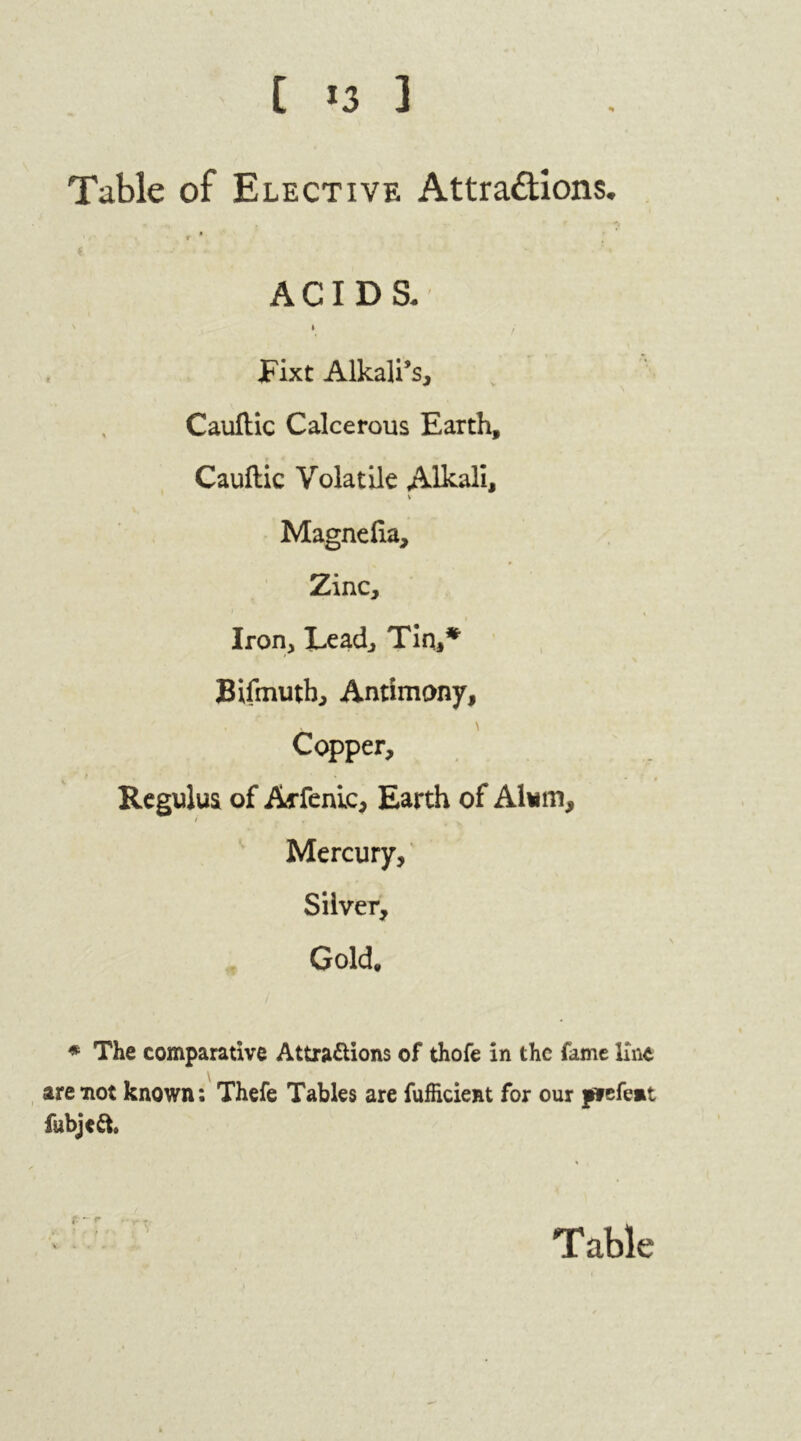 Table of Elective Attra&ions. r * ACIDS- » JFixt Alkali’s, Cauftic Calcerous Earth, Cauftic Volatile Alkali, Magnefta, Zinc, i Iron, Lead, Tin,* Bifmuth, Antimony, Copper, ^ ' - • Regulus of Arienic, Earth of Alwm} / Mercury, Silver, Gold. ♦ The comparative Attra&ions of thofe in the fame line are not known: Thefe Tables are fufficieat for our pi»efe»t fubjeft.