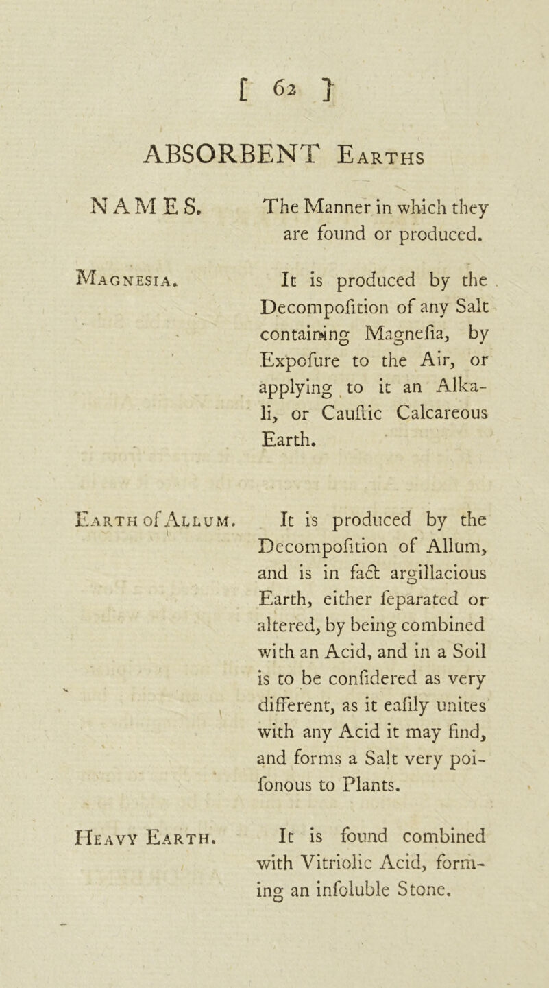 ABSORBENT Earths N AMES. The Manner in which they are found or produced. Magnesia. It is produced by the Decompofition of any Salt 1 containing Magnefia, by Expofure to the Air, or applying to it an Alka- li, or Cauftic Calcareous Earth. Earth of Album. It is produced by the \ Decompofition of Allum, and is in fa£t argillacious Earth, either feparated or altered, by being combined with an Acid, and in a Soil is to be confidered as very different, as it eafiiy unites with any Acid it may find, and forms a Salt very poi- ■ \ fonous to Plants. Heavy Earth. It is found combined with Vitriolic Acid, form- ing an infoluble Stone.