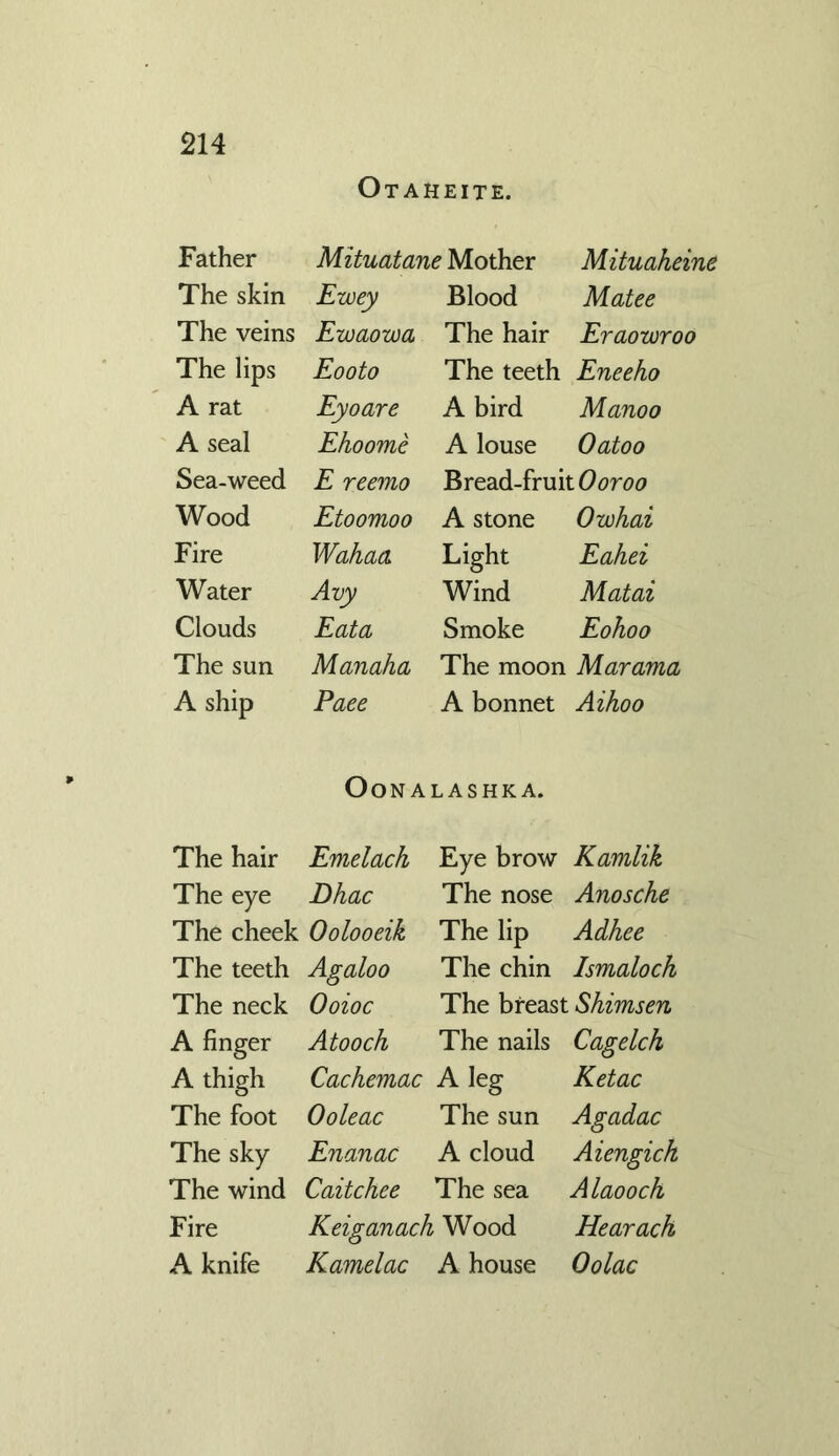 Otaheite. Father Mituatane Mother Mituaheine The skin Ewey Blood Matee The veins Ewaowa The hair Eraowroo The lips Eooto The teeth Eneeho A rat Eyoare A bird Manoo A seal Ehoome A louse Oatoo Sea-weed E reemo Bread-fruit Ooroo Wood Etoomoo A stone Owhai Fire Wahaa Light Eahei Water Avy Wind Matai Clouds Eata Smoke Eohoo The sun Manaha The moon . Mar avia A ship Paee A bonnet Aihoo OoN ALASHKA. The hair Emelach Eye brow Kamlik The eye Dhac The nose Anosche The cheek Oolooeik The lip Adhee The teeth Agaloo The chin Ismaloch The neck Ooioc The breast Shimsen A finger Atooch The nails Cagelch A thigh Cachemac A leg Ketac The foot Ooleac The sun Agadac The sky Enanac A cloud Aiengich The wind Caitchee The sea Alaooch Fire Keiganack Wood Hearach A knife Kamelac A house Oolac