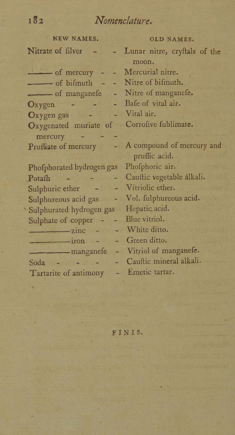 ¢ 1§2 Nomenclature. NEW NAMES. OLD NAMES. Nitrate of filver - ~ Lunar nitre, cryftals of the ———— of mercury - - ————— of bifmuth - - —— of manganefe - Oxygen - pee Oxygen gas - - Oxygenated muriate of mercury - - - Pruffiate of mercury - Phofphorated hydrogen gas Sulphuricether - = - Sulphureous acid gas - Sulphurated hydrogen gas Sulphate of copper - - zinc - - iron - = ———-manganefe - Soda - - =i. ® moon. Mercurial nitre. Nitre of bifmuth. — Nitre of manganefe. Bafe of vital air. Vital air. Corrofive fublimate. A compound of mercury and pruffic acid. Phofphoric air. Cauttic vegetable alkali. Vitriolic ether. Vol. fulphureous acid. Hepatic acid. Blue vitriol. White ditto. Green ditto. Vitriol of manganefe. Cauftic mineral alkali. Emetic tartar.