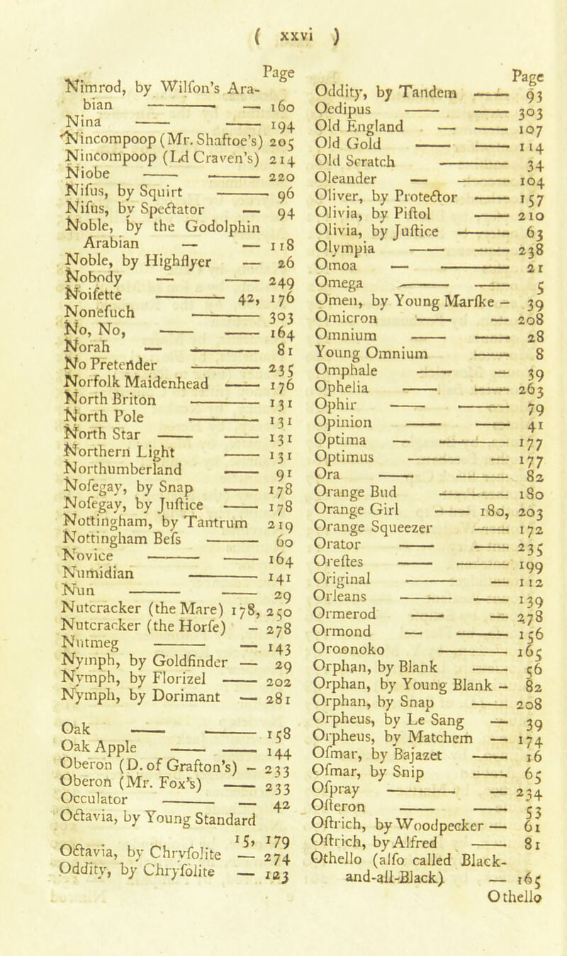 Page Nimrod, by Wilfon’s Ara- bian —. 160 Nina ’Nincompoop (Mr. Shaftoe’s) 205 Nincompoop (Lxi Cras'en’s) 214 220 ' 96 94 Niobe Nifus, by Squirt Nifus, by Speftator — Noble, by the Godolphin Arabian — — Noble, by Highflyer — Nobody — Noifette 42, Nonefuch No, No, Norah — No Pretender Norfolk Maidenhead North Briton North Pole North Star Northern Light Northumberland Nofegay, by Snap Nofegay, by Jiiftice Nottingham, by Tantrum Nottingham Befs Novice Numidian Nun Nymph, by Goldfinder — Nymph, by Florizel Nymph, by Dorimant — Oak Oak Apple Oberon (D. of Grafton’s) - Oberon (Mr. Fox’s) Occulator Oaavia, by Young Standard 15, Oftavia, by Chrvfolite Oddity, by Chryfolite — 158 144 233 233 42 179 274 123 118 26 249 176 303 164 81 235 176 131 131 131 131 91 178 178 2 ig 60 164 141 29 Nutcracker (the Mare) 178, 250 Nutcracker (the Horfe) -278 Nutmeg — 143 29 202 281 Oddity, by Tandem Oedipus Old England — Old Gold Old Scratch Oleander — Oliver, by Proteftor Olivia, by Piftol Olivia, byjuftice Olympia Omoa — Omega . —^— Omen, by Young Marfke — Omicron — Omnium —— Young Omnium Omphale — Ophelia Ophir Opinion Optima — ■ Optimus — Ora Orange Bud Orange Girl Orange Squeezer Orator Oreftes Original Orleans Ormerod Ormond Oroonoko 180, Orphan, by Blank Orphan, by Young Blank - Orphan, by Snap Orpheus, by Le Sang — Orpheus, by Matchem — Ofmar, by Bajazet Ofmar, by Snip Ofpray — Ofteron Oftrich, by Woodpecker — Oftrich, by Alfred Othello (alfo called Black- and-all-BJack) Page 93 303 107 114 34 104 ^57 210 63 238 21 S 39 208 28 8 39 263 79 41 177 177 82 180 203 172 235 199 112 139 ^78 156 165 56 82 208 39 174 16 65 234 S3 6i 81 165 O thello