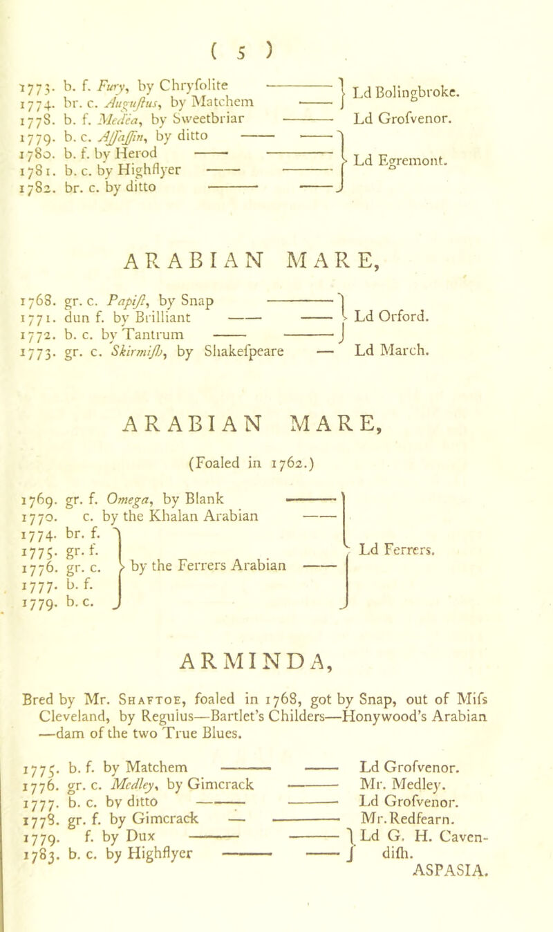 1773- Chryfolite 1774. br. c. Au^ujlus^ by iVIatchem 1778. b. f. Mc'dea^ by Sweetbriar 1779. b. c. Ajfajfin^ by ditto — 1780. b. f. by Herod 1781. b. c. by Highflyer 1782. br. c. by ditto I Ld Bolingbroke. Ld Grofvenor. > Ld Egremont. O ARABIAN MARE, 1768. gr. c. Pnpijl, by Snap 1 1771. dun f. by Brilliant ^ Ld Orford. I'ili. b. c. by Tantrum J 1773. gr. c. SkirmiJJj, by Shakelpeare — Ld March, ARABIAN MARE, (Foaled in 1762.) 1769. gr. f. Omega, by Blank c. by the Khalan Arabian br. f. by the Ferrers Arabian Ld Ferrers. ARMINDA, Bred by Mr, Shaftoe, foaled in 1768, got by Snap, out of Mifs Cleveland, by Reguius—Bartlet’s Childers—Honywood’s Arabian —dam of the two True Blues. 1775. b. f. by Matchem 1776. gr. c. Medley, by Gimcrack 1777. b. c. by ditto 1778. gr. f. by Gimcrack — 1779. *^y 1783. b. c. by Highflyer Ld Grofvenor. Mr. Medley. Ld Grofvenor. Mr.Redfearn. I Ld G. H. Caven- J difli. ASPASIA.