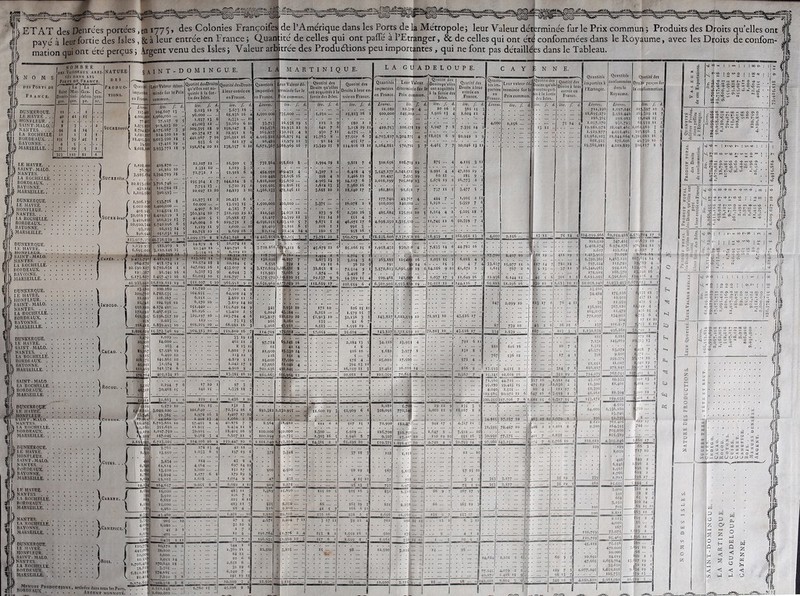 ETAT des Denrées porte'es ,en 1775 » des Colonies Françoifes de l’Amérique dans les Ports de la Métropole; leur Valeur déterminée far le Prix commun ; Produits des Droits qu elles ont payé à leur fortie des Isles , & à leur entrée en France ; Quani ité de celles qui ont paffé à l’Etranger, & de celles qui ont été confommées dans le Royaume, avec les Droits de confom- mation qui ont été perçus ; Argent venu des Isles; Valeur arbitrée des Produélions peu importantes, qui ne font pas détaillées dans le Tableau, nombre joES V/ilSSE.tUX ARRI- i VÉS DANS LES DES Ports de France. Saint Domin» guc. Mir. tini' «jne. La Gna- {ieluii- pe. Ca. yen- nr. DUNKRROUE. . la I.K HAVRK . . . 40 4* 15 donflfür... 4 S.AtNT MALO. . % 3 2 NANTES 94 4 î4 r.A ROCHELLE. 1 f 1 bordeaux. . . *35 ! 39 45 1 BAYONNE. . . . 4 I 5 MARSEILLE.. . 35 29 5 2 JüJ 122 81 6 J A I N T - D O M I N G U E. Quotité desDroits QiiotitédesDroit! qu'elles ont ac- quités ü la for* àteur entrée en tiedes Isles. en France. liv. /• d. liv. f. d. 5.123 U 9 3.673 18 .. 96,000 68,836 16 . 1.8S7 13 6 1,33^1 — *0 45,003 12 .. 32,269 6 IC 209.395 18 9 150,147 8 8 40.374 17 8 28,95* 8 6 441.967 7 10 316,912 16 4 853 6 6 6U 17 4 193,674 10 11 138,157 6 10 22,107 12 .. 16,309 S 3 I.38I 10 .. 1,019 3 ^ 71,73a I .. 52,918 6 4 19s 364 I 7 144.114 8 5 7.754 13 • 5,720 1$ 6 2O.C87 12 10 14,819 1 ic 21,873 11 2 20,431 6 6 60.000 53.593 *5 •. 4,907 6 10 4,383 7 6 360,824 10 7 322,298 19 11 4>-4‘o S 5 36,988 17 1 246,004 2 6 2I9»738 ï 3 1,119 11 9 l,COO ... IC 10,758 10 1 9,609 16 2 2,099.576 $ 8 1*643.848 4_5 14.879 4 5 26,074 18 4 80.340 12 .. 140,791 6 .. . 3.554 15 6 6,229 10 y 113,205 11 .. ‘ 198,384 17 4 11.574 18 S 20.284 ç 4 347,0».; 16 1 433007 8 4 a,307 13 9 4.044 3 9 62.083 10 s IO8.797 3 1 551 207 5 lo 965,952 9 11 11.780 7.292 4 2 ï04,855 64.908 14 9 6.251 3.869 II 6 6,170 10 .. 3,819 14 10 251.440 155,649 14 9 86,296 53.420 2 5 529,197 10 .. 203,784 4 6 tl9 73 13 S 108(205 10 .. 66,982 16 3 _904^FI3 »o_.. _55y.8oo 16 7 33 19 11 . . . ... .. 462 11 2 • 8 13 10 1,902 7 II 213 12 5 4,819 S 11 1.042 17 8 4.902 8 .. Q.uantitéi importées en France. Livres. 265,52 6,671,: 738.864 1.366,13 4,598,: 3 758,868 HORnFWX AlCENr MONMOYé. A MARTINIQUE. LA GUADELOUPE. C A Y $ N N E. fleur Valeurdé* Erminée furie Ivrix commun. Quotité des Droits qu'elles ont acquittés à la fortie des isles. Quotité des Droits leur en tiécen France. Quantité impDTtées en France Leur Valeur de'terminfefur 1 Prix co&tDQn. Quotité des Oroitsqu'eiie e ont acquittés à la fortie de Isles. 5 Quotité (les Droits à leur J entrée en France. Quant tes iin portée en France , Leur valeur dé s terminée fur 1 Prix commun. IQuomc de * Piuits >|u'( Icsoiitaciiu lés à la fort ] (les Isles. 1 Quotité des *• Droits à leur cnlréc en ' France. 1 liv. f. d. liv. f. d liv. f. d Livres. Uv.wf. A liv. f. d liv. J', i . Livre liv. f. d j;;.., / i. liv. f. d. J 21.08' 10,3: > 4 • 80 16 36= 15 3 • . > T35.O0O 5,250 ... . SS,813 16 500,00c 245,00 d ... . 1.916 13 8,604 12 [j ]16,538 19 5 11$ 2 9 580 I i ... . 4,00< 2 2,156 ... . L • 75 14 4 |89,93= Il 9 642 7 6 3.158 19 II 429.75: 210,57 19 1,947 7 S 7.395 14 J *312 MO'255 4 f 930 7 *« 4,575 - 3 ... . i !j|o6,875 14 4 15,763 8 . 77,50? 6 4.703.82J 2,304,87 4 7 18,031 6 g 80,949 : • . |i2,979 12 ■ 92 14 2 455 17 * f 3468,969 16 7 43,349 15 1141808 18 ic 1*164,882 570,79 3 7 4,465 7 20,046 13 1 . . ; 158,602 3 .. 1,994 19 8 9.811 7 4 310,656 108,7:5 112 .. 875 - 4 4.125 3 1 1 1 S 69,432 4 • 1,307 1 . 6,4=8 4 3,547,177 1,241,51 19 .. 9.99‘ 4 4 47,102 19 : 38,65616 . 298 4 2 1,466 12 9 2t,497 7,51 , 19 •• 60 11 .. 285 9 • I > J 35.670 4.903 *4 9 =4,117 6 ; 2,016,199 705,663 ri3 .. 5,678 19 = =6.773 » 339.826 15 .. 1,618 13 : 7,960 16 6 4,8,14611 .. 3,688 10 2 18,140 17 7 261,861 91,65 7 •• 737 11 5 3,477 5 . 177.740 49.767 ) 4 .. 444 7 •• 1,905 2 II 2 £0,000 3,375 16,078 2 8 500,000 140,00c 1,250 5,359 7 14,032 12 .. 273 9 6 1,302 16 ; 485,684 135.99* (10 5 1,214 4 2 S,:05 18 6 Îi4.399 11 ‘i 115 14 2 551 4 7 i.lPS.Sio 5 7 9,671 ! ‘ 46,071 17 4.698,250 1,315,SK > 11,745 1= 6 50,359 7 4 f5,89i 6 5 208 I I 991 3 • ... .. t ba.434 14 ^ 180 5 7 858 16 ■ . - i 9.ii,i55 3 7 73.781 10 8 360,679 ? r8,838.606 7.137.9‘<! ï6 .. 58.439 1 5 261,952 15 ► 4,00c 2,156 13 12 . 75 14 4 - ' . . fl 1 Bi^I,2I2 6 .. 45,678 12 6 85,:66 15 6 1.958,432 930,=;4 ^ 4 .. 7,833 14 6 44,78: 16 i 1 5.- . . » .. • 1 3-, g 0 *>**38» xo .. 1,454 I 6 2,714 5 2 nt. . ■ . ■ .. S 17.70c 8,407 10 ^k(yi 19 . 4»! »y 5j 6 >4,897 7 •• 1.67313 ■ 3,1=4 3 =63,185 I2540I 16 .. 1,05: 15 1 6,018 4 S # ..I 8 759 I .. 19 XI 6 36 10 ; I9I 14 6 ... 15 2 4 7 4 ! 33.63- 15,977 II 6 iï»7 14 ; 782 18 ..fl 1,506,511 8 .. 38*852 8 • 72,524 9 I 3.571,6=3 1.696.51 18 6 T4,:g6 9 10 81,671 2 J 1,615 767 2 6 1 s U • 1 37 “ yj 2 7A|666 9 .. 1,874 — 6 3,498 7 • ... .. ■ 2 11:9,820 IÇ .. 29.137 9 9 54389 15 4 509,468 6 .. 2,037 17 S 11,649 16 3 1=936 6-144 i: .. M5 5 3ot 1 gj 4.577,Jt9 16 .. 118,689 '7 2=1,554 6 4 6,3o2..902 2,993>8« 19 .. 25,211 12 I 144,126 7 65.888 81,296 16 .. .f°.i= [1,5$; 10 io| . §> : ; : t :: . . . ... .. : ; ; ;; : ; ; :: 24; 2,099 10 1; ;;; 1=3 17 6 76 4 ni 1.952 lo .. 172 10 .. 106 15 10 f 1 <5.384 2,252 1.579 15 7 ... .. .. 1 882,529 10 .. 51,913 10 .. 3=,i36 3 8 143.827 1,222,52g 10.. 71.913 10 •• 43.516 17 .. D 3,261 133 82 6 7 . . . ... .. • . 43.911 2.583 1.598 19 ■ 87 739 10 . 43 2 (, :6 18 6Î 93^018 57*054 35.504 — s 143.827 i,=.==.5:9 10 .. 71,913 10 .. 43.516 17 .. 0.839 - -■ Ï1S7 103 3 5! 69.248 16 .. 2,284 *3 5 34.=i6 23.951 4 •• 791 611 it 42 14 •• I 8 .. 881 616 16 .. . f- 20 7 4 *5.330 14 •• . , 506 10 .. 5,682 3.977 8 131 8 i 1- 151 4 . . . ... .. 5 - 5 767 536 1» .. • I- 17 4 8 17.500 578 4 •• 25,000 17,500 573 4 •• 11.946 4 .. 394 '3 •> • 491,845 16,250 11 3 37'46i| 26,222 14 .. 866 g .. 13.593 9,515 2 .. . %• 314 7 6 .6®964 10 .. 20.021 t .. I02.559I 6 ..1 =.367 7 ■ 15,24» 10,66g 16 .. ■ 352 ly 6 i 71,560 44.725 357 *6 i.ysi 14 5 ... • . ... .. 95*190 S9.4B3 ‘5 *• 475 ly - I 2,636 2 2 ' . 4,040 2.525 20 4 .■ lu 17 6 . . . 149.565 80,972 12 6 647 16 6 3.588 1 3 300,355 Ifi7,7o6 7 6 1 $01 15 6 8,317 15 4 _ 2,280 5.74 29 12 9 135 3 S . . ... -1 2,230.955 11,600 19 3 52,909 6 6 308*098 770,24( 2,002 12 9 18,267 I % 1 . • •-! 34.915 87,287 10 .. ^3 *7 19 2,070 2 2I 1:1,410 ... .. 111 6 6 507 iç 1 72.990 182,4;; 94i «7 5 4,327 1» : *1 f 31,395 78,487 10 .. F 408 2 g| ï;o,ooo 1,300 5,929 126‘,7oo 316,750 ... .. 1.647 = ■■ 7,51= ... 10] . . ... .• fi  _|5o,735 1,303 16 5 5.946 8 7 9,307 23,26' 10 .. 120 19 10 SSI 16 3] 30.950 77.375 2 401 7 •• 1.835 ••• 5 tJs^.ICO 14.315 2 2 65,292 lo 2 519.375 1.298.4 10 .1 4*749 4 9 30.793 «4 vB 97.=60 43.«50 1é ;74 7 6,5.766 IC 8 1 3.348 i : ; 37 18 5 128 1,15^ ; : ; ;; 1: ... 10 :i;; ! .* !.*! ’X ; 3 4.5CO 50 19 2 5«7 g.ioS'... .. 57 15 10 I;. .* .* • * * ■4;=::: :: 4 15 10 32 7»8 V.’ 3 5 2 353 3*«77 1., 35 ly 5 S.::i 93* 13 3 727 r' 1 ic 3>3 3.177 ‘.1 _35_iy..5 „ ^15.690 { 125 10 s S05 16 3 ^ &.3*îl 66 9 7 26; 17 V : ; ;:;y 1 8,250 U ... .. =65 19 3 825 66 j 265 19 3 . 5.i#>o 41 5 7! 166 6 11 :2î 1#. ..| -ns : 5 1.656 16.56^,. .. 1*2 7. 533 17 •• . .1. ' I,2C4 7 11 J' 3 17 iij 39 12 4 76: :o£ [5 10 . . . 1: =1 6 3 10 : : 4 15; S 2 1.559 16 1 505 13* 4 > 4 ; .i: |::,9S0 10 3 K- 6 1 1,599 S r 1.26s i3iL 5 10 1 2 ■ -■ •- 60 9 51 10.69: 47.66s 85.465 I. k>6 10 1 75,556 $0 ... 3 4;o.ooc 3. [95 10 20,000 98 24.5>y 00 I 6 =,659.764 131 27 19 •• 33.650 32 19 6 1.152,858 9> '34 19 9 125.733 < 59 »3 •