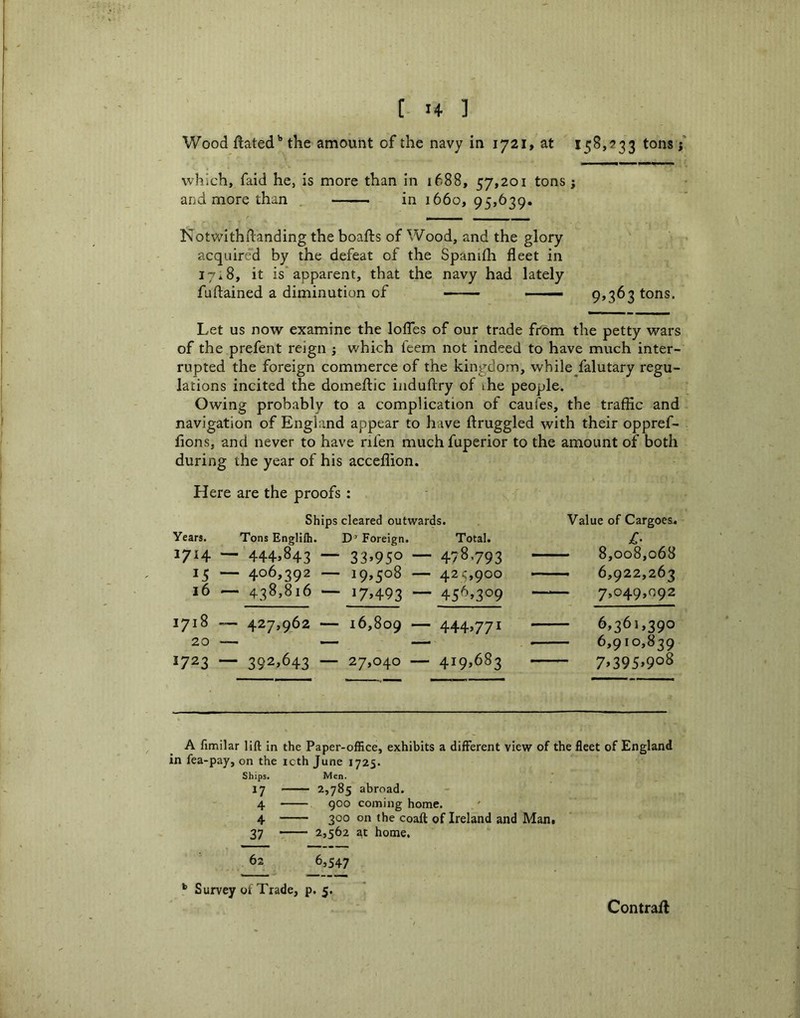 Wood ftated'’ the amount of the navy in 1721, at 158,? 33 tons j which, faid he, is more than in 1688, 57,201 tons j and more than . in 1660, 95>639. Notwithstanding the boafts of Wood, and the glory acquired by the defeat of the Spanifli fleet in 17*8, it is* apparent, that the navy had lately fuftained a diminution of ■ 9>363 tons. Let us now examine the Ioffes of our trade from the petty wars of the prefent reign ; which feem not indeed to have much inter- rupted the foreign commerce of the kingdom, while/alutary regu- lations incited the domeftic iiiduflry of ihe people. Owing probably to a complication of caufes, the traffic and navigation of England appear to have flruggled with their oppref- fions, and never to have rifen muchfuperior to the amount of both during the year of his acceflion. Here are the proofs: Ships cleared outwards. Value of Cargoes* Years. Tons Englifti. D’ Foreign. Total. jC’ 1714 — 444,843 — 33*950 - 478,793 — 8,008,068 — 406,392 — 19,508 - - 42^,900 — — 6,922,263 16 — 438,816 — 17*493 - - 45^*309 “ — 7,049,092 1718 427,962 16,809 - - 444,771 — 6,361,390 20 — —- “ — 6,910,839 1723 — 392,643 — 27,040 — - 419,683 7*395*908 A fimilar lift in the Paper-office, exhibits a different view of the fleet of England in fea-pay, on the icth June 1725. Ships. Men. 17 ^5785 abroad. 4 900 coming home. 4 300 on the coaft of Ireland and Man. 27 2,562 at home. 62 6,547 ** Survey of Trade, p. 5 Contrail