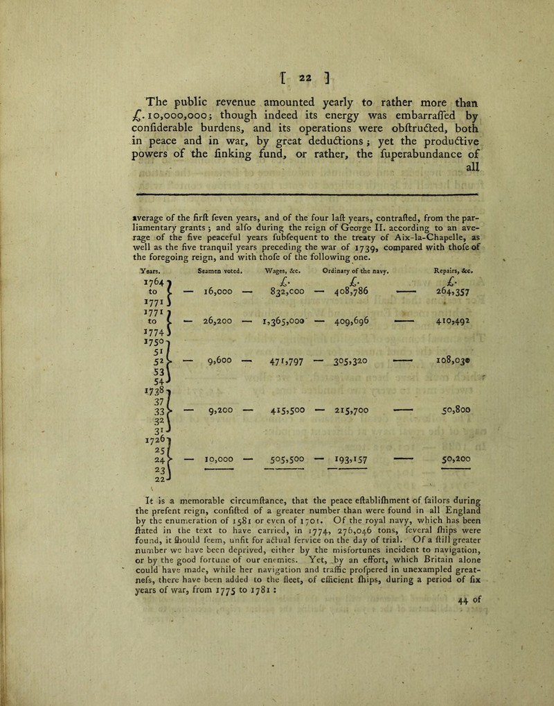 The public revenue amounted yearly to rather more thran 10,000,000 j though indeed its energy was embarrafled by confiderable burdens, and its operations were obftrudled, both in peace and in war, by great dedud:ions j yet the produdlive powers of the finking fund, ar rather, the fuperabundance of all average of the firft feven years, and of the four lafl: years, contrafled, from the par- liamentary grants ; and alfo during the reign of George II. according to an ave- rage of the five peaceful years fuhfequent to the treaty of Aix-la-Chapelle, as well as the five tranquil years preceding the war of 1739, compared with thofeof the foregoing reign, and with thofe of the following one. Years, Seamen voted. Wages, See. Ordinary of the navy. Repairs, See, 1764- to K — 16,000 — 832,000 — 408,786 — 264,357 1771. J77I to 1 .. — 26,200 — 15365,000 — 409,696 — 410,492 1774; 1750- 51 52 1 ^ — 9,600 — 47^,797 — 305,320 — 108,03* 53' 54- 1738^ 37 1 33, ^ — 9,200 — 415,500 — 215,700 —- 50,800 321 3^- 1726' > — 10,000 — 505,500 — 193^157 — 50,200 It is a memorable circumftance, that the peace eftablilhment of failors during the prefent reign, confifted of a greater number than were found in all England by the enumeration of 1581 or even of 1701. Of the royal navy, which has been ftated in the text to have carried, in 1774, 276,046 tons, feveral fhips were found, it fliould feem, unfit for adtiial fervice on the day of trial. Of a ftiJl greater nvimbcr wc have been deprived, either by the misfortunes incident to navigation, or by the good fortune of our enemies. Yet, _by an effort, which Britain alone could have made, while her navigation and traffic profpered in unexampled great- nefs, there have been added to the fleet, of efficient (hips, during a period of fix years of war, from 1775 to 1781 ; 44 of