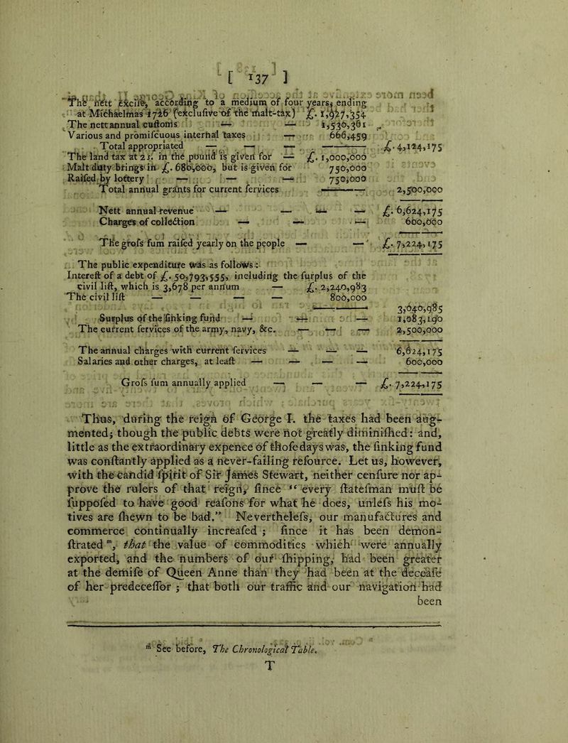 '^h^, rfrtt iSxci'r^, according *'to^a medium of /our years* enifing at Mich^lmas’ iT^B 'f-e^clufive'of the rfia/t-tix) ^ The nett annual cuftoliis ~ 1,536,381 ^ Various and prbmifcuous interhaJ'taxes T’ ' 666,459 Total appropriated — —> ~ , 4,114,175 The land tax at 2s', in the p(5uit(^ ^rs giv^ert for — 1,000,606 Malt duty brings* in 680,666, but is given for 750,000 Raifed_ by lottery , “ 750*000 Total annual grants for current fervices ■ 2,500,000 Nett annual revenue ~ »_ i*- — ^. 6*624,175 Charge's of colledtion ■ 6bo,06o TKe grofs fu'm railed yearly on the people — ' *^.7,224,175 The public expenditure tvds as follows4 Intereft of a debt of 5&,793,555, including the furplus of the civil lift, v’hich is 2,678 per annum — /. 2*240,082 The civil lift — ^— ~ — 800,000 . , . 3j'640»9^5 Susplus of the fihking fund —^ • ^H-ir : — 1,083, igfo The current fervices of the army, navy, &c. — — — 2,500,000 The annual charges v/ith current fervices — — 6,624,175 Salaries aud other charges, at leaft — — — 600,000 Grofs fum annually applied —• ■— —- ;C*7>^24,I75 Thus, during the reign of Gdorge I-. the taxes had been ^tug- mentedi though the public debts were not greatly diminifhed: and, little as the extraordinary expenee of thofedays was, the finking fund was conftantly applied as a never-failing refource. Let us, however, with the calidid fpitit of Sir Jarnes Stewart, neither cenfure nor ap- prove the rulers of that reigii* finee “ every ftatefman mull be fuppofed to have good reafons for what he does, unlefs his mo- tives are fliewn to be bad.” Neverthelefs, our manufactures and commerce continually increafed ; fince it has been demon- ftrated “j that the value of commodities which were annually exported, and the numbers of out- Ihipping,- had been greater at the demife of Queen Anne than they had been at the deceafc of her predecelTor j that both our traffic and our navigation had been See before. The Chronological Table. T