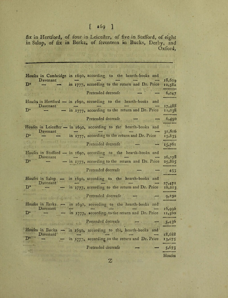 [ *^9 1 i!x in Hertfo/d, of four in Leicefter, of five in Stafford, of eight in Salop, of fix in Berks,, of feventcen ki Bucks, Derby, and Oxford, Houfes in Cambridge Davenant Houfes in Hertford Davenant D* — Houfes in Leicefter Davenant D» — — Houfes in Stafford Davenant D“ — Houfes in Salop Davenant D° — Houfes in Berks Davenant D° — Houfes in Bucks Davenant' D» - in 1690, according to the hearth-books and in 1777, according to the return and Dr. Price Pretended decreafe — ' — in 1690, according to the hearth-books and in 1777, according to the return and Dr. Price Pretended decreafe — in 1690, according to the hearth-books and in 1777, according to the return and Dr. Price Pretended decreafe — in 1690, according to the hearth-books and in 1777, according to the return and Dr. Price Pretended decreafe — — in 1690, according to the hearth-books and in 1777, according to the return and Dr. Price Pretended decreafe ' — in i6g0, according to the hearth-books and in 1777, according to the return and Dr. Price Pretended decreafe —- in 1690, according to the. hearth-books and in ,1777, according to the return and Dr. Price Pretended decreafe —» 18,629 12,582 6,047 17,488 11,038 — 6,450 31,606 — i5»76i 26,278 25,825 453 27*471 18,213 — 9,250 16,996 11,560 — 5*436 18,688 13*075 — 5*673 z