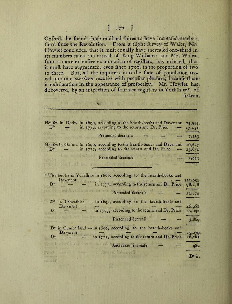 E 7® ] Oxford, he founds thofe midland fliires to have increaied nearly ai third fmce the Revolution. From a flight furvey of Wales', Mr. Howlet concludes, that it muil equally have increafed one-third in its numbers flnce the arrival of King William: and Mr. Wales, from a more extenflve examination of regifters,. has evinced, that it mufl; have augmented, even flnce 1700, in the proportion of two to three. But, all the inquirers into the ftate of population tra- vel into our northern counties with peculiar pleafure,, becaufe there is exhilaration in the appearance of profperity. Mr. Howlet has. difcovered, by an infpedtion of fourteen regifters in Yorlcfhire % of fixteen. Hbufes in Derby in 1690, according to the hearth-books and Davenant 24,944.. D° — in 1777, according to.the return and Dr. Price — 17,431. Pretended decreafe — — 7>Si3 Houfes In Oxford In 1690, according to the hearth-books and Davenant 16,627 D* — ia 1777* according to the return and Dr. Price — 13,654 Pretended decreafe — — 2,973 >' The houfes in Yorkfhire in 1690, according to the hearthrbooks and Davenant —, — — , 121,052 D” — — in 1777^ according to the return and Dr. Price 98,27}? Pretended decreafe — — 22,774 D® in Lancaftxire in 1690, according to the hearth-books and Davenant —- — — — 46,961. D“ — in 1777, according to the return and Dr. Price 43,092 Pretended decreafe — 3,869 D* in Cumberland — in 1690, according, to the hearth-books and Dav.enant — — , ^— — 15,279. X90 —. in J777, according to the return and Dr. Price 16,261 ' Afcideatal intreafe — — 982 • D* in