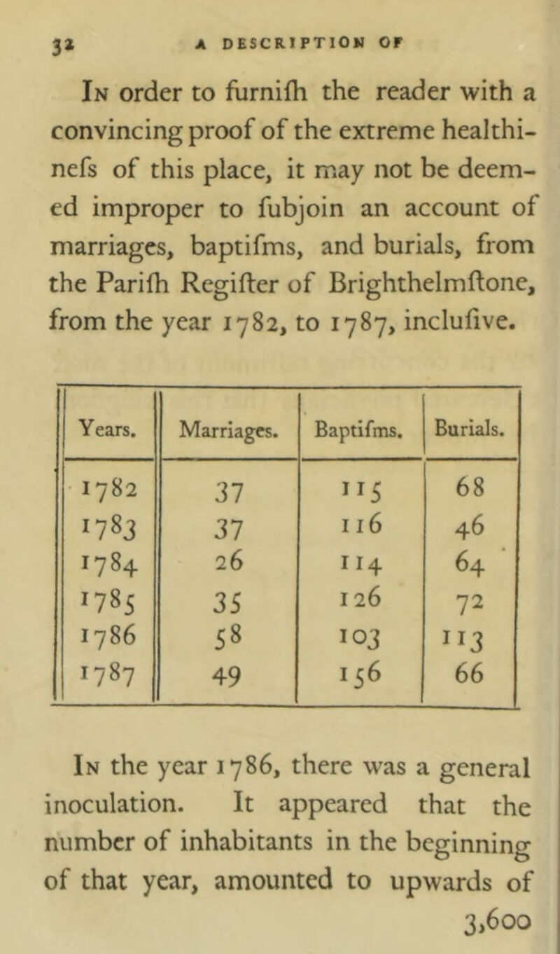3* In order to furnifh the reader with a convincing proof of the extreme healthi- nefs of this place, it may not be deem- ed improper to fubjoin an account of marriages, baptifms, and burials, from the Parifh Regifter of Brighthelmftone, from the year 1782, to 1787, inclulive. Years. Marriages. Baptifms. Burials. 1782 37 68 1783 37 116 46 1784 26 II4 64 1785 35 126 72 1786 58 103 113 1787 49 156 66 In the year 1786, there was a general inoculation. It appeared that the number of inhabitants in the beginning of that year, amounted to upwards of 3,600