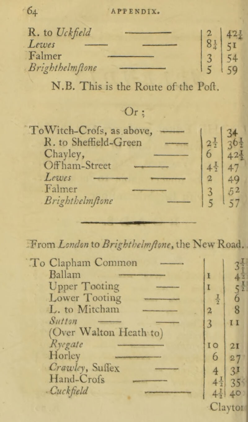 R. to Uckjield Lewes — Falmer Brlghthelmjione 51 54 59 N.B. This is the Route of the Port. Or; ToWitch-Crofs, as above, R. to Sheffield-Green Chayley, Offham-Street —— Lewes Falmer Brighthelmjione 2t 36! 6 42i 47 2 49 3 52 5 '57 >From London to Brighthelmjione, the New Road.. To Clapham Common Ballam Upper Tooting — Lower Tooting L. to Mitcham Sutton — (Over Walton Heath to) Rvegate Horley Crawley, Suilex — Hand-Crofs . Cuchfeld I 3^ 1 42 I 5i t ~i 6 2 8 i 11 10 21 6 27 4 3-1 4i 35^ 4i 40 Claytoi