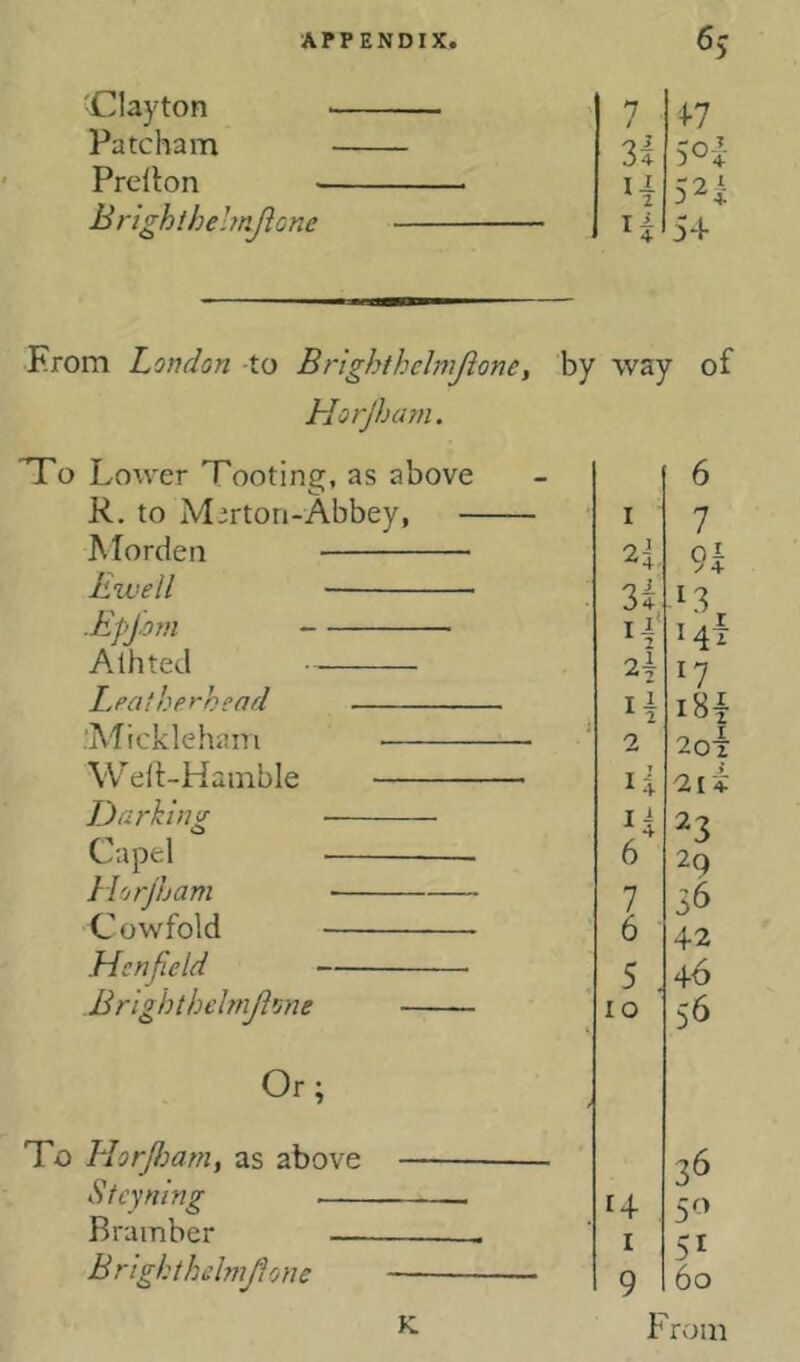 ■Clayton Patcham Prelton Brighthehnjicne soi 54 Erom London -to Brighthelmjione, by way of Horjharn. TTo Lower Tooting, as above R. to Merton-Abbey, Morden Ewell .EpJ.om Alhted — Leatherhead ’Mickleham Welt-Huinble Darking Cupel }lorjijam Cowfold Hcnfield — Brighthehnjlone Or; To HorJJoarny as above Stcyning Bramber Brlghthdmfione 2i 24- 4 2 li 6 7 6 5 . lO 6 7 Ql- 17 i8i 2oT 2ii ^3 29 36 42 46 56 14 I 9 36 51 60 From K