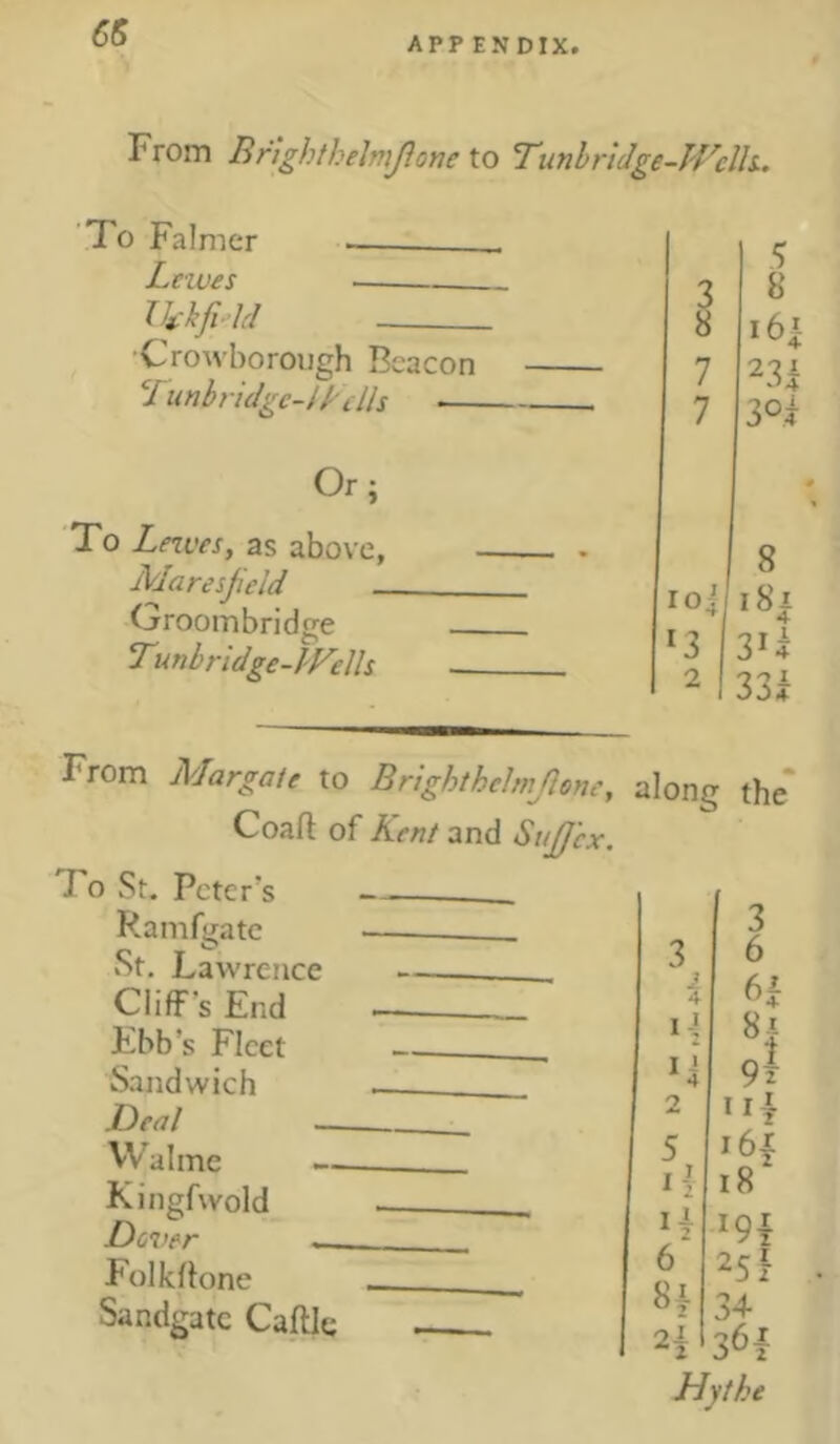 (55 AP? ENDIX. From Bnghthelnjione to 7unhrlJge~TVclh. To Falmer Lewes Crowborough Beacon Tiinbridge-il^ells •— Or; To Lnves, as above, Maresjield Groombridge 'Tunbrldge-J'Fells From Margate to Brighthelmjlone, along the* Coaft of Kent and SnJJ'cx. To St. Peter’s Pnmfffate 3 St. T-avvrcrire 3^ 6 Cliff’s FnH 4 Ebb’s FIrpt 8| 9i Sandwich — G Tienf 2 W’^hrie 5 Kingfwnlfl I \ 18 G ^9i Folkffnnp 6 H H H 25 i . Sandgatc CaftJe 34 361 ythe lo^ *3 2 5 8 i6t 30? 8 3G 33k