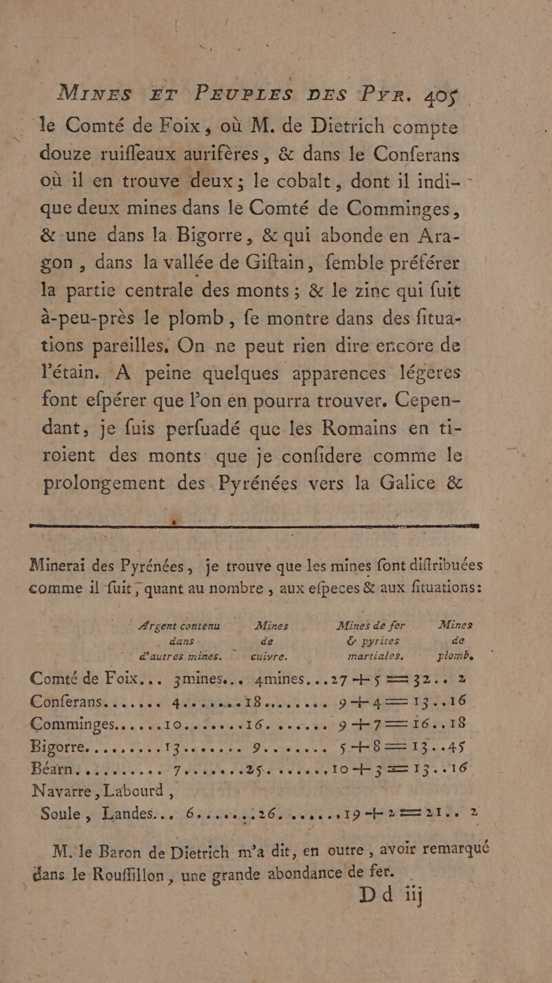 Mrwes #r PEUPLES Des Pyr. 40 le Comté de Foix, où M. de Dietrich compte douze ruifleaux aurifères, & dans le Conferans où il en trouve deux; le cobalt, dont il indi- - que deux mines dans le Comté de Comminges, & une dans la Bigorre, & qui abonde en Ara- gon , dans la vallée de Giftain, femble préférer la partie centrale des monts ; & le zinc qui fuit à-peu-près le plomb, fe montre dans des fitua- tions pareïlles, On ne peut rien dire encore de l'étain. À peine quelques apparences légeres font efpérer que lon en pourra trouver. Cepen- dant, je fuis perfuadé que les Romains en ti- roient des monts que je confidere comme le prolongement des Pyrénées vers la Galice & Minerai des Pyrénées, je trouve que les mines font diftribuces comme il fuit, quant au nombre , aux elbeces & aux fituations: Argent contenu Mines Mines de fer Mines dans de © pyrites &e d'autres mines. cuivre. martiales. plomb, Comté de Foix... 3mines... 4mines...27 5 ==32.. 2 ÉPileramse ti. HAUTES UT NAME EST Comminges......10..2.4..16 esse 9716.18 MADRITÉ 5. LL TJ Ne ee Ut ie. SEEN 45 HERO LE, à 7 RUN SSSR V Te NEO RS 12: 516 Navarre, Labourd , Soule , Landes... 6,....,:26, CO sf Harants hd 2 M. le Baron de Diétrich m'a dit, en outre, avoir remarqué dans le Rouffi Ilon, une grande abondance de fer. D d ij