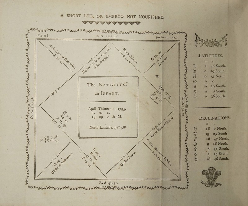 A SHORT LIFE, OR EMBRYO NOT NOURISHE PFVVIVVIOVVIS . \ Fe GOES, keene i Lye ~~ SRAISSS RLS age OT tea dc SESE SF ERY. 386 0g 7s ow Dr rchen y (Figg) &gt;. R. A, 204° gr y ne te, ‘a ‘ * fs &gt; ‘\ “p&gt; \X ‘ - oo Or Y Ae or B, %, : a Be a ¢ MeetaKates &gt; eS XS 6, ri oo Oe No ues NG S &amp; (9) Y we ay ¥ | | me The Nativity of Y y | dae an INFANT.. A eRe of | “Gis | ae a mx April Thirteenth, 1795. &lt; &amp;p 1 genre se : Ae’ \, Syoge 19° 29,0 A.M, North Latitude, 52° 58: 9 9:58 OS WS Scere x 5 § 26, 49 Ne ene. = he &amp; ; &gt; Shee oN. pee On @ a % Z, GY es R.A, 41. 91. staan atte eae atte dda of i