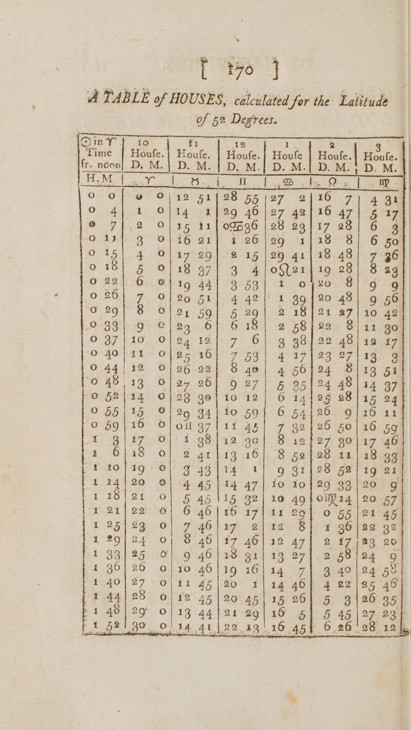 * f t40 j A TABLE of HOUSES, calculated for the Laiitude of §2 Degrees. 1OnyY ] to {1 19 Q 3 | Time | Houfe. | Houfe. | Houfe. FE Howl Houfe.| Houfe. fr. néon| D, M.| D. M. {| D. M. - M.| D. M., D. M. ON iri ge FY ee aes ee ee A ee Oo O} @ O}12 st 28.55 (27 2/16 7) 4 Be © 4} 4 ©/}14 1/29 46] 27 42/16 47) 5 17], @ 7|.2 O}15 41] 09536 | 28 23/17 28] 6 gf! ae GOV EG Br MeO Peg: 9288S (6 aime 015) 4 O/17 29] 2 15] 29 411 18 48 7 36 As Pane ay 3 4) ostes ig 28) 8 2g OF 221) 90..'811 19 94) 3:53] 2 0 TRO) ig’ g 9 261 7 o]eg sil gael 1 20 48| 9g 56 0 29) 8 O|a1 so] 5 2 2 21 27/10 42 0-39-90 beg) Of 6 18) -2 22 8/11 go O97 20 Oe as tale 7. Db Ag 92 48)12 17 OO NEE Ole eT 7 Sa | 4 23 27113 9 0 44/12 ©1026 92] 8 4o| 4 56424 8119 51 0 48113 0} 27 26] 9 27) 5 95/24 48) 54 37 0 $2)14 0/28 ge] 10 12; 6 14/25 28115 24 065115 ©|29 34) 10 59} 6 26. 9/16 11 0 59\/16 Slo 37]1t 45] 7 32}26 50] 16 5g £ 3/17 0} i 38/42 30] B ref27 goliz 46 PEO 50) 8 at lath gO le 8 28 11) 18 99 PP 8O f Ag 0) 849114 1] 9 911 98° pel 1g aR 1 4420 ©| °4 45'| 14 47|.10 10129 33 P20 97 1 #8) 21 0} 5 45115 32} 10 }OIQ14 | 20 57 121/22 0| 6 46/16 17} 11 0 55/21 45 | 2 25) 2g 0) 7 46 fag? 9 re 1 36/22 92 129/24 0| 8 46/1 of &gt; TBSP SEO tg 440: f a 2 o. .1 36) 26 o}10 46 3 , MEEBO SS &lt;-94 4 1 ae (42 Pag) 28) OTe 45 261 5. | r1 49) 29 0] 19 44 ) 7: ; (1 52130 oli 4t » 6.26 ' 28. is