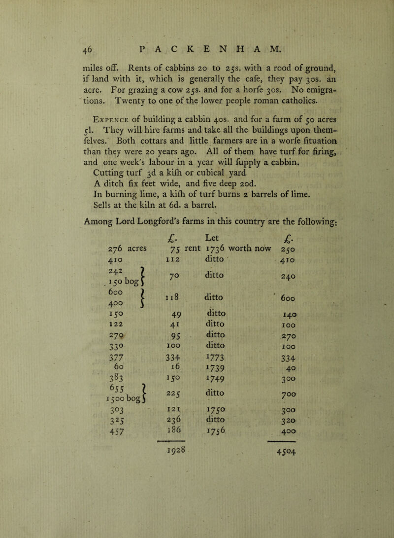 miles off. Rents of cabbins 20 to 25s. with a rood of ground, if land with it, which is generally the cafe, they pay 30s. an acre. For grazing a cow 25s. and for a horfe 30s. No emigra- tions. Twenty to one of the lower people roman catholics. Expence of building a cabbin 40s. and for a farm of 50 acres 5I. They will hire farms and take all the buildings upon them- felves. Both cottars and little farmers are in a worfe fituation than they were 20 years ago. All of them have turf for firing, and one week’s labour in a year will fupply a cabbin. Cutting turf 3d a kifh or cubical yard A ditch fix feet wide, and five deep 2od. In burning lime, a kifh of turf burns 2 barrels of lime. Sells at the kiln at 6d. a barrel. Among Lord Longford’s farms in this country are the following: £■ Let £■ 276 acres 75 rent 1736 worth now 250 410 112 ditto ■ 410 242 7 150 bog \ 600 1 0 00 ditto ditto 240 600 400 J 150 49 ditto 140 122 41 ditto 100 270 95 • ditto 270 330 100 ditto 100 377 334 1773 334 60 16 1739 40 383 150 J749 300 655 ? 1500 bog) 225 ditto 700 303 I2I 1750 300 325 236 ditto 320 457 186 1756 400 1928 4504
