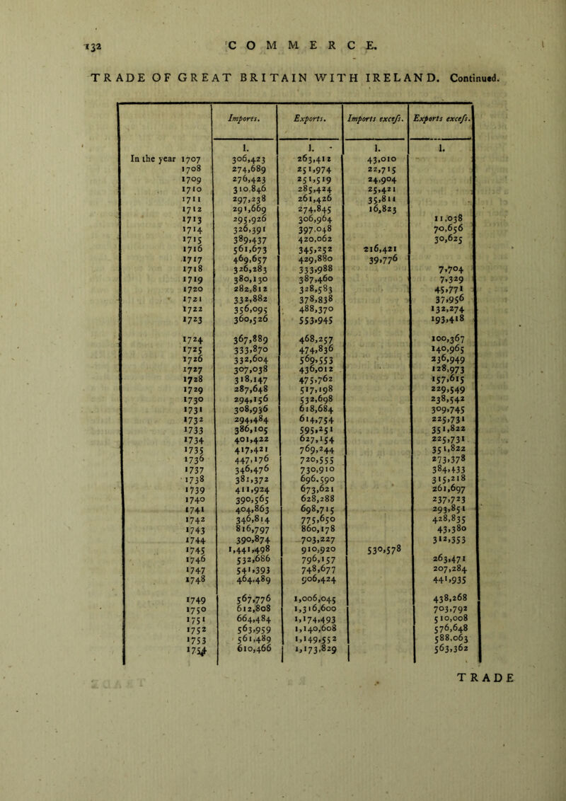 TRADE OF GREAT BRITAIN WITH IRELAND. Contlnutd. Imports. Exports. Imports excefs. Exports excefs. 1. i. ■ 1. 1. In the year 1707 306,423 263,412 43,010 - 1708 274,689 251,97 + 22,715 1709 276,423 25*.5*9 24,904 1710 310.846 285,424 25,421 1711 297,238 261,426 35.811 1712 291,669 274,845 16,823 1713 295,926 306,964 11,038 1714 326,391 397.048 70,656 1715 389»437 420,062 30,625 1716 56**673 345.252 216,421 1717 +69.657 429,880 39»77^ 1718 326,283 333.988 7,704 1719 380,130 387,460 7,329 1 1720 282,812 328,583 45,77* . • 1721 332,882 378.838 37.956 1722 356.095 488,370 132,27+ 1723 360,526 553*945 193.4*8 1724 367,889 468,257 100,367 1725 333.870 474.836 140,965 1726 332.604 569.553 236.949 1727 307.038 436.012 128,973 1728 3*8,147 475,762 *57.6*5 1729 287,648 517,198 229,549 1730 294,156 532,698 238,542 >73* 308,936 618,684 309,745 *732 294,484 614,754 225,731 1733 386,105 595.25* 35*.822 *73+ 401,422 627,154 225,731 *735 417.421 769.244 351,822 *73*^ 447.*76 720,555 273.378 *737 346,476 730,910 384.f33 ■ 1738 381.372 696,590 315,218 *739 411.924 673,621 261,697 *740 390.565 628,288 237.723 174* 404.863 698.715 293,851 1742 346.814 775.650 428,835 *743 816,797 860,178 43,380 *7+4 390.874 703.227 3*2,353 *745 1,441,498 910,920 530.578 ' 1746 532,686 796,157 263,471 *747 54*»393 748,677 207,284 *7+8 464,489 906,424 44*.935 *749 567,776 1,006,045 438,268 *75° 612,808 1,316,600 703,792 *75* 664,484 *.*74.493 510,008 1752 563.959 1,140,608 576,648 *753 561,489 1.149.552 588,063 *7V 610,466 1,173,829 563,362