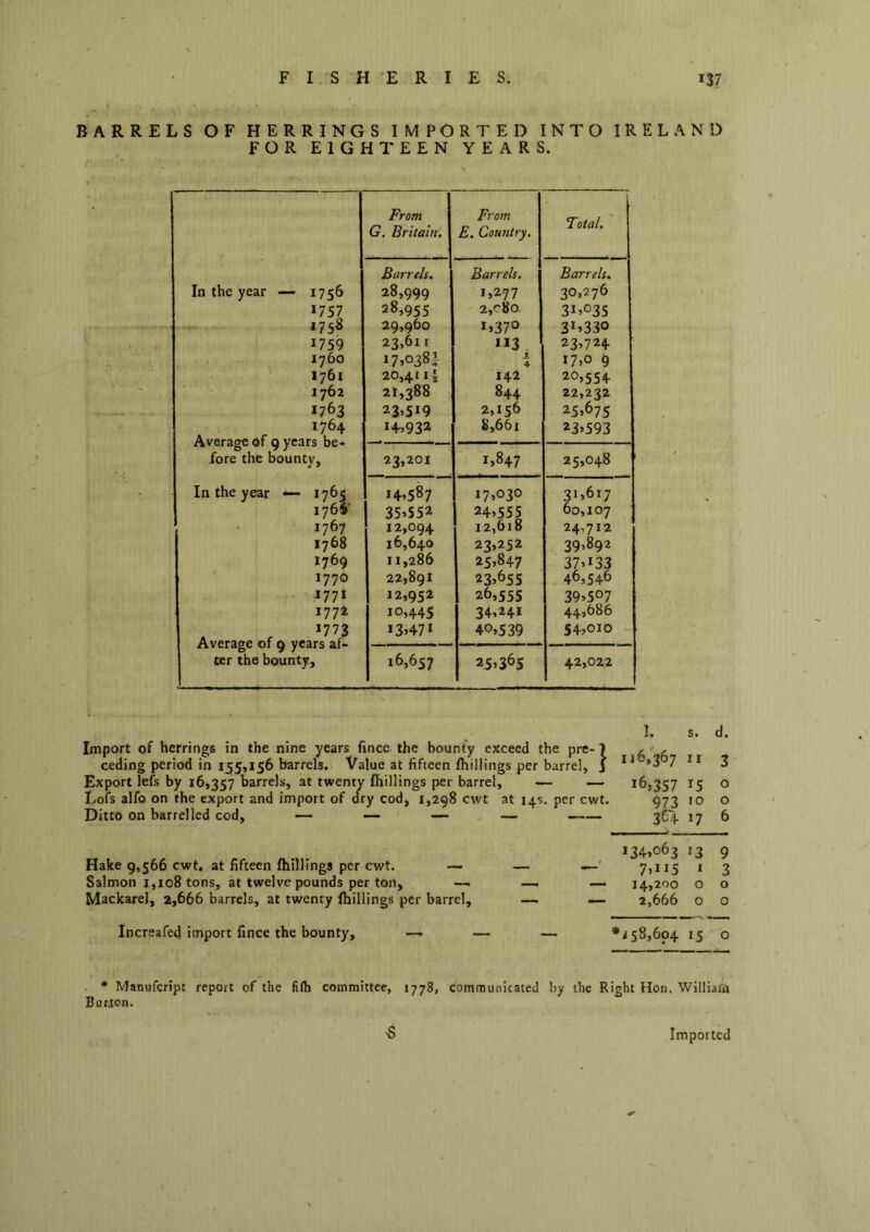 BARRELS OF HERRINGS IMPORTED INTO IRELAND FOR EIGHTEEN YEARS. From G. Britain, From E. Country. Total, In the year — 1756 *757 1758 *759 1760 1761 1762 *763 *764 Average of 9 years be- fore the bounty. Barrels. 28,999 28,955 29,960 23,611 *7>o38| 20,411^ 21,388 23»5*9 *+>932 Barrels, 1*277 2,c8o **37° **3 I 4 142 844 2,156 8,661 Barrels. 30,276 31*035 3**330 23*724 *7*0 9 20,554 22,232 25*675 23*593 23,201 *,847 25*048 In the year — 1765 1766’ 1767 1768 *769 *770 ‘ *77* 1772 1773 Average of 9 years af- ter the bounty, *4*587 35*552 12,094 16,640 11,286 22,891 12,952 10,445 *3*47* 17*030 24*555 12,618 23*252 25*847 23*655 26,555 34,24* 40,539 31*617 60,107 24,712 39,892 37**33 46,546 39*507 44,686 54*010 16,657 25*365 42,022 Import of herrings in the nine years fince the bounty exceed the pre- 1 ceding period in 155,156 barrels. Value at fifteen fhillings per barrel, j Export lefs by 16,357 barrels, at twenty fhillings per barrel, —- — Lofs alfo on the export and import of dry cod, 1,298 cwt at 14s. per cwt. Ditto on barrelled cod, — __— Hake 9,566 cwt. at fifteen fhillings per cwt. Salmon 1,108 tons, at twelve pounds per ton, —. Mackarel, 2,666 barrels, at twenty fhillings per barrel, Increafed import fince the bounty, 1. s. d. 116,367 11 3 *6,357 *5 0 973 10 0 364 *7 6 *34*063 *3 9 7***5 1 3 14,200 0 0 2,666 0 0 *158,604 *5 0 • Manufcript report of the lift committee, 1778, communicated by the Right Hon. William Burton. 5 Imported