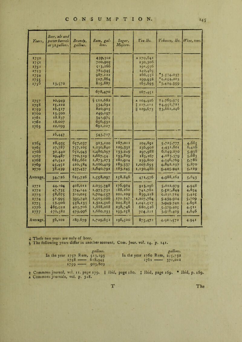 CONSUMPTION HS Tears, Beer, ale and porter barrels at ‘^2gallons. Brandy, gallons. Rum, gal- lons. Sugar, Mu/cooj. Tea lbs. Tobacco, lbs. IVine, tons. 1750 439'. 302 A 179,641 1751 700,905 130,306 1752 5 I 3,266 *91,556 *753 784.945 150,465 *754 987,1 22 166,5 58 •3-574.°37 *755 507,864 *99,938 *4,154,203 *756 *3.572 815,887 - *63,693 *3.424.359 678,470 *67,451 *757 10,949 § 5 11,682 A 104,926 44.769,975 1758 15,222 534,692 X 117,111 +4,958,721 *759 16,517 820,915 II *29.673 +3,662,246 1760 13.500 249.197 1761 18,837 34'.975 1762 18,007 656,531 1763 22,099 691,027 16,447 543.7'7 1764 28,935 657.037 9*3.*20 167,011 204,891 5.725.777 4,685 *765 27.787 757.*05 1,230,840 *29.33* 236,908 4-43*.801 6,416 1766 32,440 65*.943 1,480,697 133.249 297.988 6,049,270 5.938 1767 29,487 770,3*9 1,667,54. 133.829 183,267 4.083,379 5.683 1768 40,542 685,661 1.873.273 181,924 239,800 4.346.769 5.786 1769 45.452 420,584 2,100,419 *83.337 1,007,693 4,842,197 S.870 ►770 38,439 437.437 1,640,791 183,245 1,130,486 5.445.942 5.129 Average, 34.726 625,726 1.558.097 158,846 47*.576 4,988,162 5.643 *77* 44,104 408,011 2.035,388 *76.924 913.296 5,012,979 4.948 1772 47.735 374.'44 *.973.73* 188,260 74*,762 5,523.849 4.634 *773 58.675 310,025 *.704.557 201,109 839,218 5,231.7*4 5,425 *774 5 * -995 395.740 1,503,086 *7*.347 1,207,764 5.434.924 5.709 *775 53.906 556.*33 1,322,506 205,858 1,041,517 3.949.740 4.698 1776 +65,922 403,706 1,888,068 238,746 680,526 5,379,403 4.52* *777 470,382 479.996 1,680,233 193,258 704,221 3,916,409 4.646 Average, 56,102 289,679 1,729,652 196,500 875.472 1 4,921.572 4 94* 4. Thefe two years are only of beer. § The following years differ in another account, Com. Jour. vol. 14. p. 141. gallons. gallons. In the year 1757 Rum, In the year 1760 Rum, 275,732 1758 618,945 1761 370,011 *759 903.809 4 Commons journal, vol. it. page 179. || ibid, page 180. J Ibid, page 169. * Ibid, p. 169. A Commons journals, vol. p. 318.