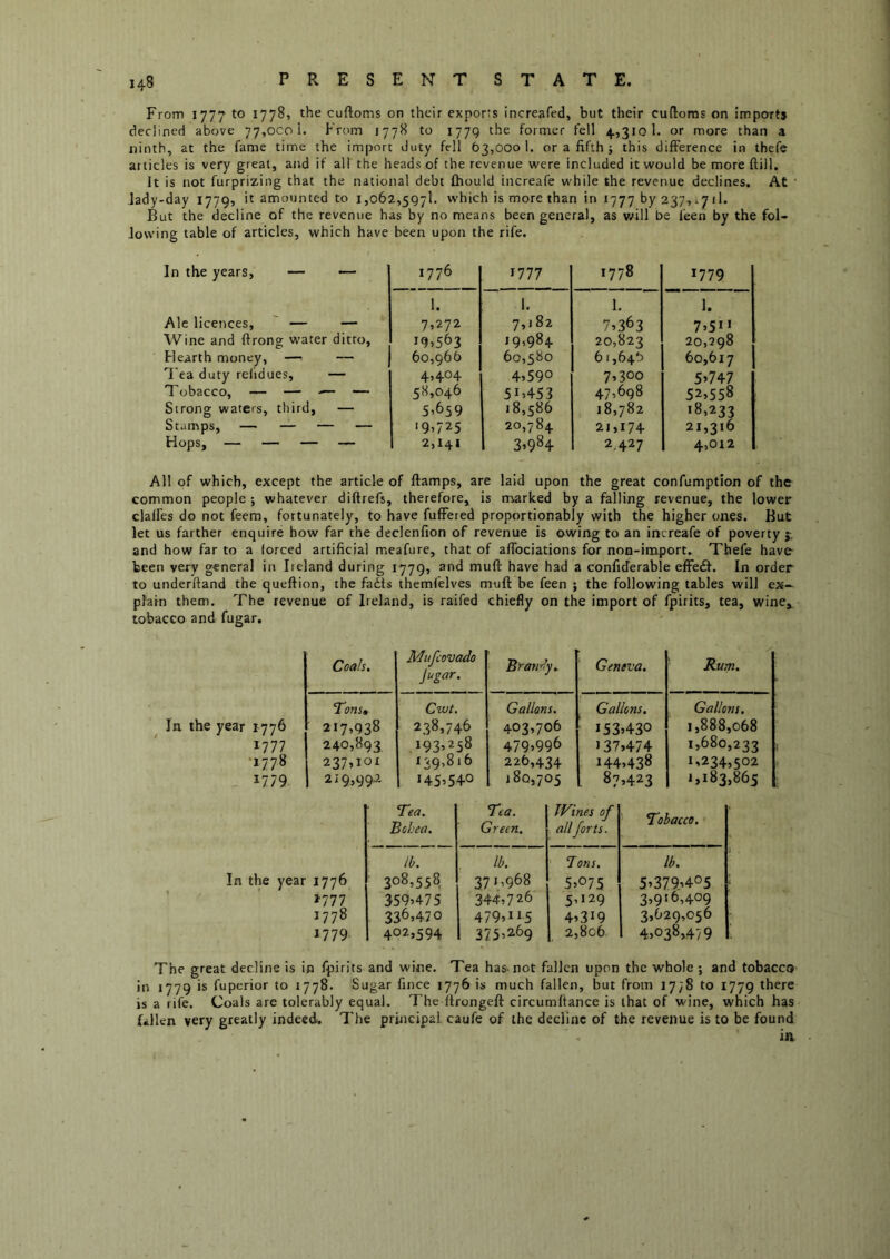 From 1777 to 1778, the cuftoms on their exports increafed, but their cuftoms on imports declined above 77,000!. From 1778 to 1779 the former fell 4,310!. or more than a ninth, at the fame time the import duty fe!l 63,000!. or a fifth j this difference in thefe articles is very great, and if all the heads of the revenue were included it would be more ftill. It is not furpriziiig that the national debt fhould increafe while the revenue declines. At ' lady-day 1779, it amounted to 1,062,597!. w'hich is more than in 177767237,171!. But the decline of the revenue has by no means been general, as v/ill be i'een by the fol- lowing table of articles, which have been upon the rife. In the years, — — 1776 1777 00 1 - 1779 Ale licences, ' — — 1. 7,272 1. 7,182 1. 7.363 1. 7.51' Wine and ftrong water ditto, 19.984 20,823 20,298 Hearth money, —^ — 60,966 60,580 61,646 60,617 ^'ea duty reiidues, — 4,404 4.590 7.300 5’747 Tobacco, — — -— — 58,046 51.453 47,698 52,558 Strong waters, third, — 5.659 18,586 18,782 >8,233 Scamps, — — — — '9.725 20,784 21,174 21,316 Hops, — — — — 2,141 3.984 2.427 4,012 AH of which, except the article of ftamps, are laid upon the great confumptlon of the common people ; whatever diftrefs, therefore, is marked by a falling revenue, the lower claffes do not feem, fortunately, to have fuffered proportionably with the higher ones. But let us farther enquire how far the declenfion of revenue is owing to an increafe of poverty j. and how far to a forced artificial meafure, that of afibciations for non-import. Thefe have teen very general in Iieland during 1779, and muft have had a confiderable efFe£f. In order to underftand the queftion, the fadts themfelves muft be feen ; the following tables will ex- pfarn them. The revenue of Ireland, is raifed chiefly on the import of fpirits, tea, wine, tobacco and fugar. t Coals. Mufeovado jugar. Brandy.. Geneva. Rum. Tons» Cwt. Gallons. Gallons. Gallons. In the year 1776 217,938 238,746 403,706 153.430 1,888,068 1777 240,893 193.258 479.996 >37.474 1,680,233 *1778 237,101 139,816 226,434 144.438 1,234,502 _ 1779 219,992 145.540 180,705 . 87,423 1,183,865 Tea. Bohea. Tea. Green, Wines of all forts. Tobacco, lb. lb. Tons. lb. In the year 1776 308,558, 371.968 5.075 5.379.405 »777 359.475 344,726 5,>29 3,916,409 1778 336.470 479.>>5 4.319 3,629,056 1779. 402,594 375,269 2,806 4.038,479 The great decline is in fpirits and wine. Tea has-not fallen upon the whole ; and tobacco in 1779 is fuperior to 1778. Sugar fince 1776 is much fallen, but from 1778 to 1779 there is a rife. Coals are tolerably equal. The ilrongeft circumftance is that of wine, which has fallen very greatly indeed. 7'he principal caufe of the decline of the revenue is to be found ia
