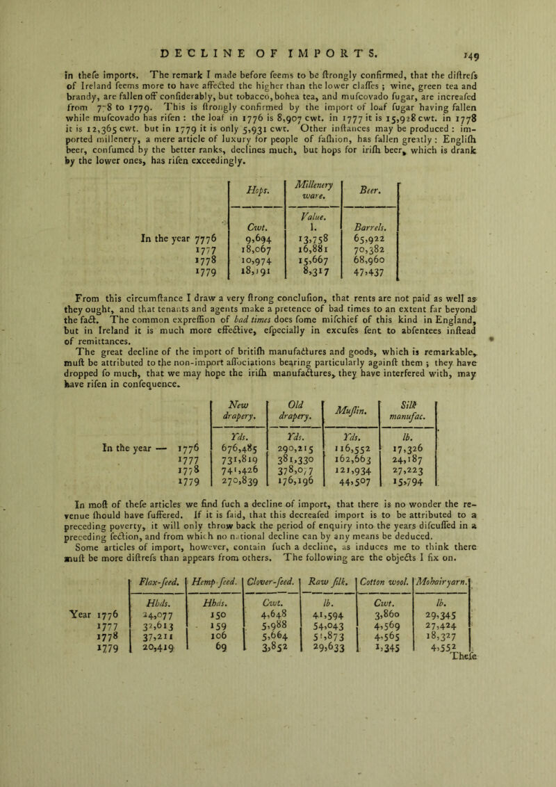 DECLINE OF IMPORTS. in thefe imports. The remark I made before feems to be ftrongly confirmed, that the diftrefs of Ireland feems more to have afFeiled the higher than the lower clafies ; wine, green tea and brandy, are fallen off confiderably, but tobacco, bohea tea, and mufcovado fugar, are increafed from 7~8 to 1779. This is ftrongly confirmed by the import of loaf fugar having fallen while mufcovado has rifen : the loaf in 1776 is 8,907 cwt. in 1777 it is 15,928 cwt. in 1778 it is 12,365 cwt. but in 1779 it is only 5,931 cwt. Other inftances may be produced : im- ported millenery, a mere article of luxury for people of faftiion, has fallen greatly : Englifti beer, confumed by the better ranks, declines much, but hops for irilh becr^ which is drank by the lower ones, has rifen exceedingly. Hops. Millenery ware. Beer. Cwt. Value. 1. Barrels. In the year 7776 9,694 13.758 65,922 1777 18,067 16,881 70,382 1778 10,974 15,667 68,960 1779 18,191 8,317 47.437 From this circumftance I draw a very ftrong conclufion, that rents are not paid as well as- they ought, and that tenants and agents make a pretence of bad times to an extent far beyond the fadf. The common expreffion of bad times Ao&s (omt mifchief of this kind in England, but in Ireland it is much more effective, efpecially in excufes fent to abfentees inftead of remittances. The great decline of the import of britifti manufadlures and goods, which is remarkable, muft be attributed to tfie non-import aflbciations bearing particularly againfi: them ; they have dropped fo much, that we may hope the irifli manufaftures, they have interfered with, may have rifen in confequence. New drapery. Old drapery. Mujlin, m manufac. Yds. Yds. Yds. lb. 1776 676,485 290,215 116,552 17,326 1777 731.819 381,330 162,663 24.187 1778 741.426 378,077 121.934 27,223 1779 270,839 176,196 44.507 15.794 In moft of thefe articles we find fuch a decline of import, that there is no wonder the re- venue Ihould have fufFered. if it is faid, that this decreafed import is to be attributed to a preceding poverty, it will only throw back the period of enquiry into the years difcuIFed in a preceding fedFion, and from which no national decline can by any means be deduced. Some articles of import, however, contain fuch a decline, as induces me to think there muft be more diftrefs than appears from others. The following are the obje£Fs I fix on. ' Flax-feed. Hemp-feed. Clover-feed. Raw ftlk. Cotton wool. 'Mohairyarn. Hbds. Hhds. Cwt. lb. Cwt. lb. Year 1776 ^4.077 ISO 4,648 41.594 3.860 29.345 32.613 - 159 5,988 54.043 4.569 27.424 1778 37,211 106 5.664 4,565 18,327 1779 20,419 69 3.852 29.633 1.345 4.552 Thefe