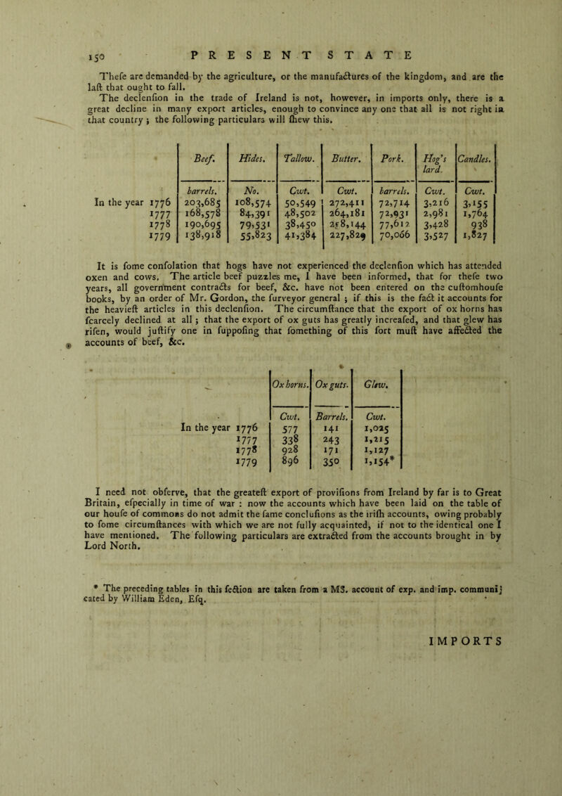 Thefe arc demanded by the agriculture, or the manufactures of the kingdom, and are the laft that ought to fall. The declenfion in the trade of Ireland is not, however, in imports only, there is a great decline in many export articles, enough to convince any one that all is not right ia that country ; the following particulars will (hew this. Beef, Hides, Tallow. Butter. Pork. Hog’s lard. Candles. barrels. No. Cwt. Cwt. barrels. Cwt. Cwt, 1776 203,685 108,574 50.549 272,411 72.714 3,216 3.'55 1777 168,578 84.39‘ 48,502 264,181 72.93' 2,981 1.764 1778 190,695 79.53' 38.450 2f8,i44 77.612 3.428 938 1779 138,918 55.823 41.384 227,829 70,066 3.527 1.827 It is fome confolation that hogs have not experienced the declenfion which has attended oxen and cows. The article beef puzzles me, I have been informed, that for thefe two years, all government contracts for beef, &c. have not been entered on the cuftomhoufe books, by an order of Mr. Gordon, the furveyor general ; if this is the faCl it accounts for the heavieft articles in this declenfion. The circumftance that the export of ox horns has fcarcely declined at all ; that the export of ox guts has greatly increafed, and that glew has rifen, would juftify one in fuppofing that fomething of this fort muft have alFeded the accounts of beef, See, - Ox horns. Ox guts. Gliw, Cwt. Barrels. Cwt. In the year 1776 577 141 1,025 1777 338 243 1,215 1778 928 171 1,127 1779 896 350 1,154* I need not obferve, that the greateft export of provifions from Ireland by far is to Great Britain, efpecially in time of war : now the accounts which have been laid on the table of our houfe of commons do not admit the fame conclufions as the irilh accounts, owing probably to fome circumftances with which we are not fully acquainted, if not to the identical one I have meniioned. The following particulars are extraCled from the accounts brought in by Lord North. • The preceding tables in this feftion are taken from a MS. account of exp. and imp. communij cated by William Eden, Efj. \ IMPORTS