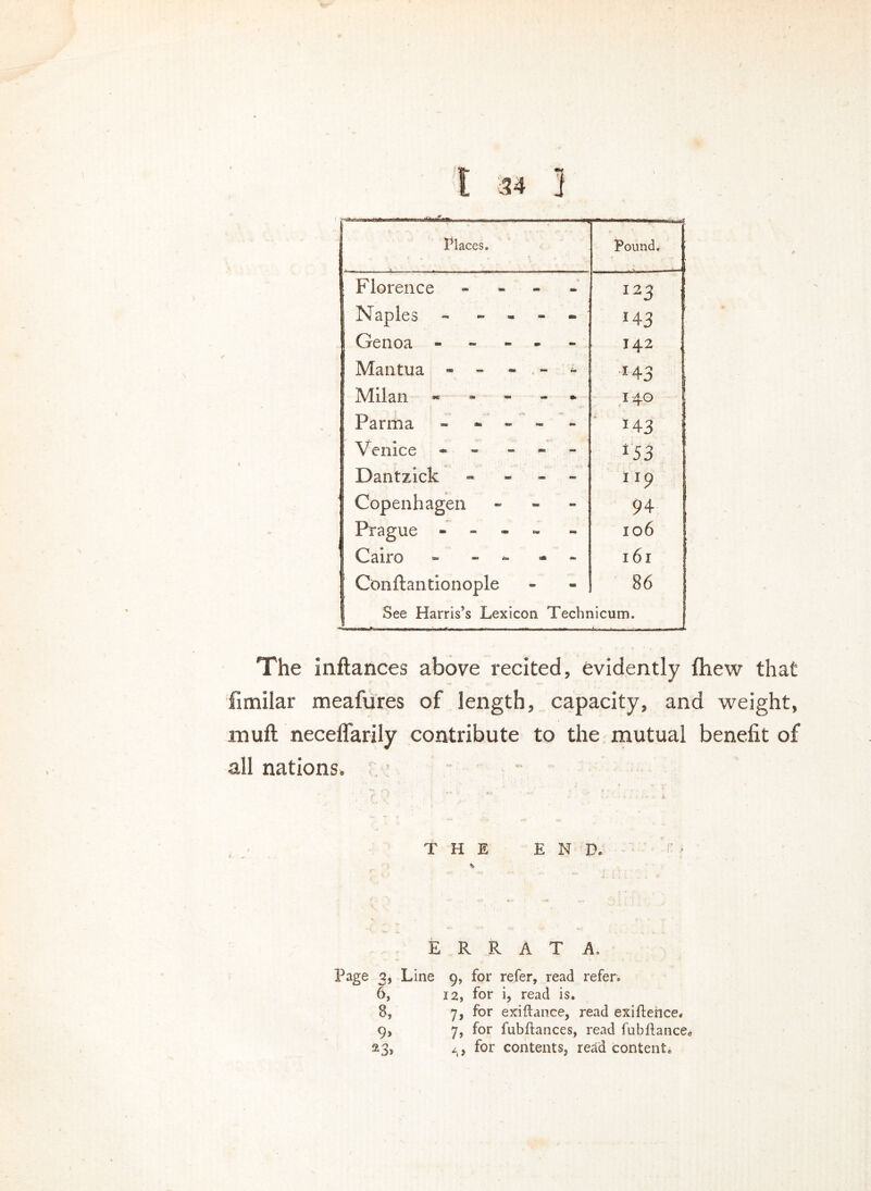 Places. Pound, Florence - h-t no J Naples - - 143 Genoa - - - - 142 Mantua ------ M3 Milan - - - - * 140 Parma - - 143 Venice - 153 Dantzick - - ”9 Copenhagen - 94 Prague - - 106 I Cairo - - l6l 1 Conftantionople 86 I See Harris's Lexicon Tecbnicum. J The inftances above recited, evidently fhew that fimilar meafures of length, capacity, and weight, mufl neceffarily contribute to the mutual benefit of all nations. f ' ' ' | ' i - •• V .4. ‘ THE END. >• ERRATA, Page 3j Line 9, for refer, read refer. 6, 12, for i, read is. 8, 7, for exiftance, read exiftehce. 9, 7, for fubftances, read fubfhnce,, 23, for contents, read content.