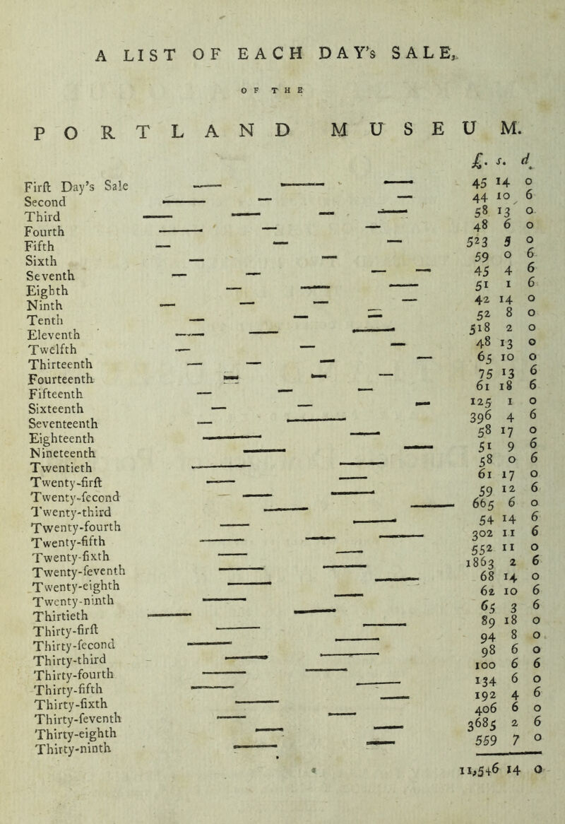 A LIST OF EACH DAY’S SALE,. OF THE PORTLAND M USEUM. Firft Day’s Sale Second Third Fourth Fifth Sixth Seventh. Eighth Ninth Tenth Eleventh Twelfth Thirteenth Fourteenth Fifteenth Sixteenth Seventeenth Eighteenth Nineteenth Twentieth Twenty-firft Twenty-fecond Twenty-third Twenty-fourth Twenty-fifth Twenty-fixth Twenty-feventh Twenty-eighth Twenty-ninth Thirtieth Thirty-firft Thirty-fecond Thirty-third Thirty-fourth Thirty-fifth Thirty-fixth Thirty-feventh Thirty-eighth Thirty-ninth 45 14 44 io 58 13 48 6 o 6 o o 523 5 0 59 0 6 45 4 6 51 I 6 42 14 0 52 8 0 518 2 0 48 13 0 65 10 0 75 13 6 61 ig 6 125 I 0 396 4 6 58 17 0 51 9 6 58 0 6 61 17 0 59 12 6 665 6 0 54 14 6 302 11 6 552 11 0 1863 2 6 68 14 0 62 10 6 65 3 6 89 18 0 94 8 0 98 6 0 100 6 6 134 6 0 192 4 6 406 6 0 3685 2 6 559 7 0 11,5+6 J4 o