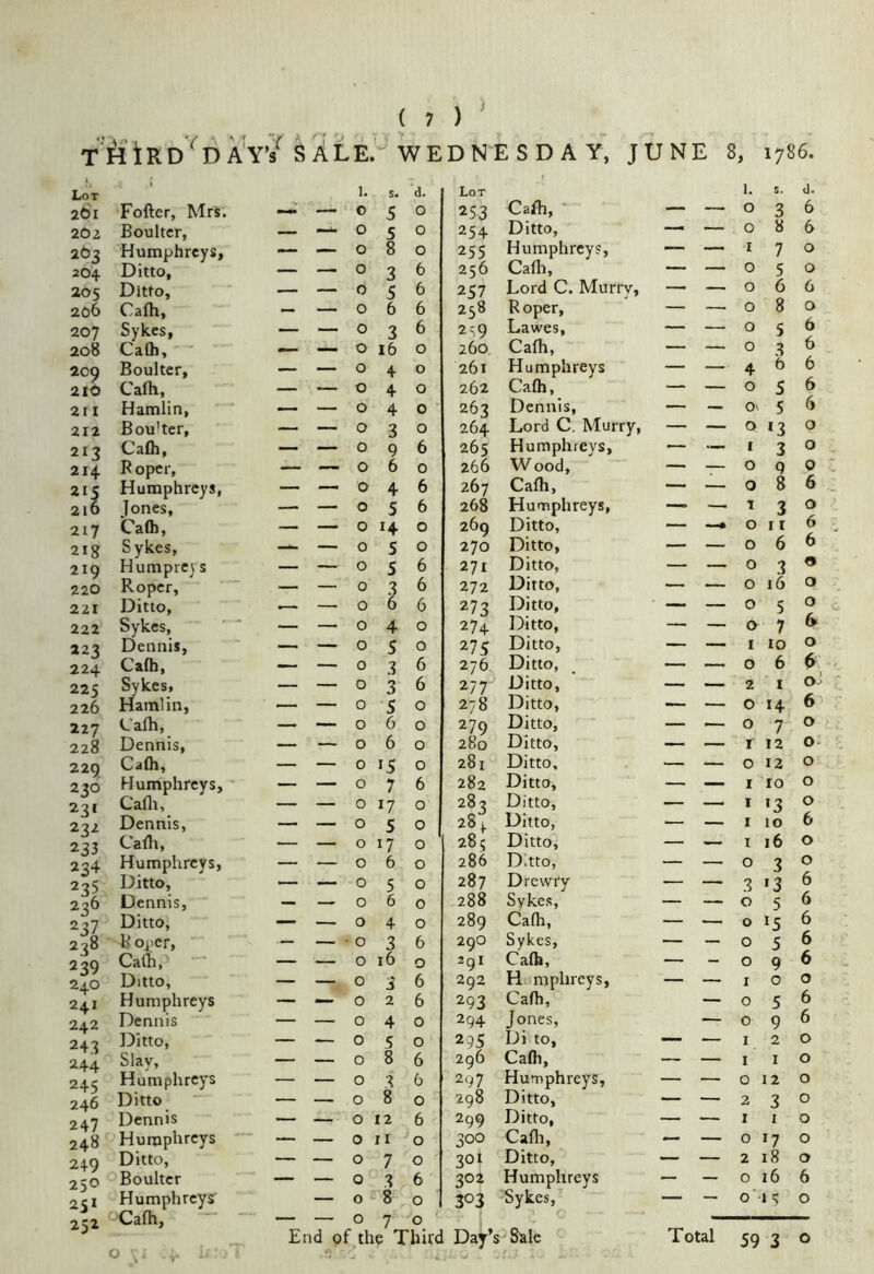 T)fi'iRD''DA'Y’? sale.-Wednesday' june s, 1786. Lot 261 1 Fofter, Mrs. — 1. 0 S. 5 d. 0 Lot 253 Cafli, ' 1. 0 S. 3 d. 6 2O2 Boulter, 0 S 0 254 Ditto, —- — 0 8 6 263 Humphreys, — — 0 8 0 255 Humphreys, — — 1 7 0 2O4 Ditto, — — 0 3 6 256 Cafli, — — 0 5 0 205 Ditto, — — 0 5 6 257 Lord C. Murry, — — 0 6 6 206 Cafli, — — 0 6 6 258 R oper. — — 0 8 0 207 Sykes, — — 0 3 6 2S9 Lawes, — — 0 5 6 208 Cafli, — 0 16 0 260 Cafli, — — 0 3 6 209 Boulter, — — 0 4 0 261 Humphreys — — 4 b 6 210 Cafli, — ■— 0 4 0 262 Cafli, — — 0 5 6 211 Hamlin, — — 0 4 0 ’ 263 Dennis, — — Ox 5 6 212 Bou’ter, — — 0 3 0 264 Lord C. Murry, — — 0 13 0 212 Cafli, — — 0 9 6 265 Humphreys, — — I 3 0 214 R opcr. — — 0 6 0 266 Wood, — — 0 9 Q 215 Humphreys, — — 0 4 6 267 Cafli, — — 0 8 6 216 Jones, — — 0 5 6 268 Humphreys, —’ — r 3 0 217 Cafli, — — 0 14 0 269 Ditto, *— —• 0 11 6 2Ig Sykes, —- — 0 5 0 270 Ditto, — — 0 6 6 219 Humpre) s — — 0 5 6 271 Ditto, — — 0 3 9 220 Roper, — — 0 3 6 272 Ditto, — — 0 16 0 221 Ditto, .— — 0 6 6 273 Ditto, — — 0 5 0 222 Sykes, — — 0 4 0 274 Ditto, — — 0 7 6 222 Dennis, — — 0 S 0 27s Ditto, — — I 10 0 224 Cafli, —- — 0 3 6 276 Ditto, — — 0 6 225 Sykes, — — 0 3 6 277 Ditto, — — I o' 226 Hamlin, — — 0 5 0 278 Ditto, — — 0 14 6 227 Cafli, — — 0 6 0 279 Ditto, — — 0 7 0 228 Dennis, — — 0 6 0 280 Ditto, — — r 12 229 230 Cafli, — — 0 IS 0 281 Ditto, — — 0 12 0 Humphreys, • — — 0 7 6 282 Ditto, — — I 10 0 271 Cafli, — — 0 17 0 283 Ditto, — — I 13 0 222 Dennis, — — 0 5 0 28^ Ditto, — — I 10 6 233 Cafli, — — 0 17 0 285 Ditto, — — I 16 0 234 Humphreys, — — 0 6 0 286 Ditto, — — 0 3 0 225 Ditto, — — 0 5 0 287 Drewry — — 3 '3 6 236 237 Dennis, — — 0 6 0 288 Syke.s, — — 0 5 6 Ditto, — — 0 4 0 289 Cafli, — — 0 15 6 278 B opcr. — — 0 3 6 290 Sykes, — — 0 5 6 239 240 Cafli, — — 0 ib 0 291 Caflj, — - 0 9 6 Ditto, — — 0 3 6 292 Humphreys, — — I 0 0 241 Humphreys — — 0 2 6 293 Cafli, — 0 5 6 242 Dennis — — 0 4 0 294 Jones, — 0 9 6 242 Ditto, — — 0 S 0 295 Di to, — — I 2 0 244 Slav, — — 0 8 6 296 Cafli, — — I I 0 245 Humphreys — — 0 3 6 297 Humphreys, — — 0 12 0 246 Ditto — — 0 8 0 298 Ditto, — — 2 3 0 247 Dennis — — 0 12 6 299 Ditto, — — I 1 0 248 Humphreys — — 0 ir 0 300 Cafli, — — 0 17 0 240 Ditto, — — 0 7 0 301 Ditto, — — 2 18 0 250 Boulter — — 0 3 6 302 Humphreys — — 0 16 6 251 Humphreys' — 0 8 0 303 Sykes,- — — 0 I 0 252 Cafli, — — 070': End of the Third Day’s &ale Total 59 3 0 \ o