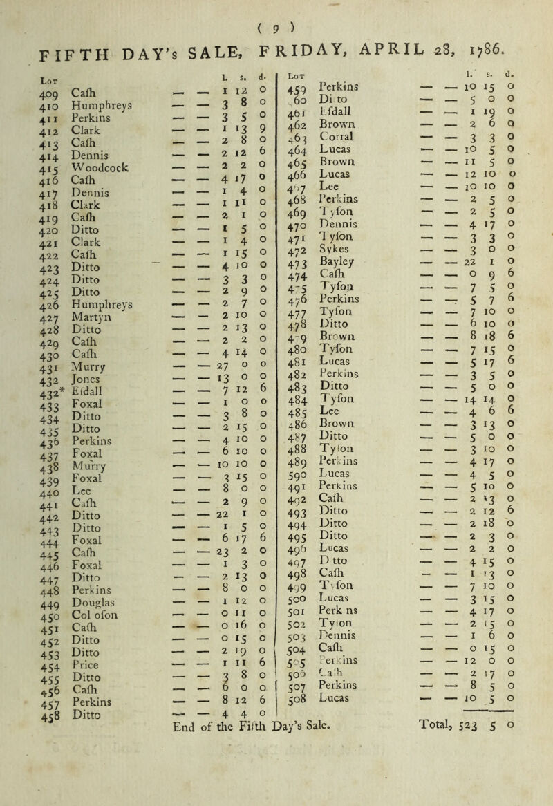 FIFTH DAY’S SALE, FRIDAY, APRIL 28, 1786. Lot Cafti 1, I s. 12 d. 0 Humphreys — — 3 8 0 Perkins — — 3 S 0 Clark — — I 13 9 Calh — — 2 8 0 Dennis — — 2 12 6 Woodcock — — 2 2 0 Cafti — — 4 t7 0 Dennis — — I 4 0 Clark — — 1 ii 0 Cafti — — 2 I 0 Ditto — — I 5 0 Clark — ■— I 4 0 Calli — — I 15 0 Ditto ~ — — 4 10 0 Ditto — — 3 3 0 Ditto — — 2 9 0 Humphreys — — 2 7 0 Martyii — — 2 10 0 Ditto — — 2 13 0 Cafti — — 2 2 0 Cafti — — 4 14 0 Murry — — 27 0 0 Jones — — 13 0 0 Eldall — — 7 12 6 Foxal .— — I 0 0 Ditto — — 3 8 0 Ditto — — 2 15 0 Perkins — — 4 10 0 Foxal — — 6 10 0 Murry — ■— to 10 0 Foxal — — 3 15 0 Lee — — 8 0 0 Cafh '— — 2 9 0 Ditto — — 22 I 0 Ditto — — 1 5 0 Foxal — — 6 17 6 Cafh — — 23 2 0 Foxal — — I 3 0 Ditto — — 2 13 0 Perkins — — 8 0 0 Douglas — — I 12 0 Col ofon — — 0 11 0 Cafh — — 0 16 0 Ditto — — 0 *5 0 Ditto ■— — 2 19 0 Price — — I 11 6 Ditto — — 3 8 0 Cafti — •— 6 0 0 Perkins — — 8 12 6 Ditto — 4 4 0 End of the Fifth Lot 459 ,60 4b I 462 46? 464 465 466 4’'7 468 469 470 471 472 473 474 4“5 476 477 478 4-9 480 481 482 483 484 485 486 487 488 489 590 491 492 493 494 495 496 4Q7 498 499 500 501 502 503 504 505 50b 507 508 Perkins Di to hfdall Brown Corral Lucas Brown Lucas Lee Perkins 1 )fon Dennis Tyfon Sykes Bayley Cafh 1 yfon Perkins Tyfon Ditto Brewn T yfon Lucas Perkins Ditto Tyfon Lee Brown Ditto Tyfon Perkins Lucas Perkins Cafh Ditto Ditto Ditto Lucas D tto Cafli T'fon Lucas Perk ns Tyion Dennis Cafti ’^erkiirs C.a'h Perkins Lucas Day’s Sale. 1, s. d. 10 15 0 5 0 0 I *9 0 2 6 Q 3 3 0 lO 5 0 11 5 0 12 10 0 lO 10 0 2 5 0 2 5 0 4 »7 0 3 3 0 3 0 0 22 I 0 0 9 6 7 5 0 5 7 6 7 10 0 6 10 0 8 18 6 7 IS 0 5 17 6 3 5 0 S 0 0 14 14 0 4 6 6 3 13 0 5 0 0 3 10 0 4 17 0 4 5 0 5 10 0 2 13 0 2 12 6 2 18 0 2 3 0 2 2 0 4 15 0 1 '3 0 7 10 0 3 15 0 4 17 0 2 '5 0 I 6 0 0 IS 0 12 0 0 2 >7 0 8 5 0 10 S 0 523 s 0