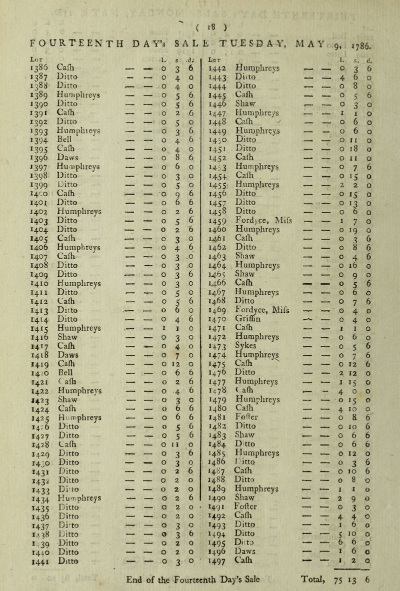 ( >8 ) FOURTEENTH Lot DAY ’3 1. S s \ L ■dj E TUESDAY, Lot MAY 9» 1. 1786* s. d. 1386 Cafli — 0 3 6 1442 Humphreys — 0 3 6 *3^7 Ditto — — 0 4 0 *443 Diito — 4 6 0 1388 Ditto — — 0 4 0 1444 Ditto — — 0 8 0 1389 Humphreys — — 0 5 6 1445 Calh _ — 0 5 6 J390 Ditto — — 0 5 6 1446 Shaw .— —. 0 3 0 139* Cafh — — 0 2 6 *447 Humphreys — — I I 0 1392 Ditto — — 0 5 0 1448 Calh — — 0 6 0 J393 Humphreys — — 0 3 6 1449 Flumphreys — _ 0 6 0 1394 Bell — — 0 4 6 1450 Ditto — — 0 11 0 1395 Calh — — 0 4 0 *45* Ditto — — 0 18 0 1396 Daws •— — 0 8 6 1452 Calh — — 0 11 0 ^397 Humphreys — — 0 6 0 1453 Humphreys — — 0 7 6 1398 Ditto — — 0 3 0 *45+ Calh — — 0 *5 0 1399 Ditto — — 0 5 0 *455 Humphreys — — 2 2 0 14C0 Calh ..— — 0 9 6 1456 Ditto — — 0 *5 0 1401 Ditto — — 0 6 6 *457 Ditto 0 *3 0 1402 Humphreys — — 0 2 6 *458 Ditto — — 0 6 0 1403 Ditto — — 0 5 6 *459 Fordjce, Mils —- — 1 7 0 1404 Ditto — — 0 2 6 1460 Humphreys — — 0 *9 0 *405 Calh — — 0 3 0 1461 Calh — — 0 3 6 1406 Humphreys — — 0 4 6 1462 Ditto — — 0 8 6 1407 Calh — — 0 3 .0 *4^3 Shaw — — 0 4 6 1408 Ditto — — 0 3 0 1464 Humphreys — — 0 16 0 1409 Ditto .*=— — 0 3 6 1465 Shaw — — 0 9 0 1410 Humphreys — — 0 3 0 1466 Calh — — 0 5 6 1411 Ditto — — 0 5 0 1467 Humphreys — — 0 6 0 1412 Calh — — 0 5 6 1468 Ditto __ — 0 7 6 U13 Ditto — — 0 6 0 1469 Fordyce, Mifs 0 4 0 1414 Ditto — — 0 4 6 1470 Griffin ^ — 0 4 0 1415 Humphreys — — 1 I 0 1471 Calh — — 1 I 0 1416 Shaw — — 0 3 0 1472 Humphreys — — 0 6 0 1417 Calh — — 0 4 0 *473 Sykes — — 0 5 6 1418 Daws — — 0 7 0 *474 Humphreys — — 0 7 6 1419 Calh — — 0 12 0 *475 Calh ^ — — 0 12 6 i4?o Bell — — 0 6 6 I476 Ditto — _ 2 12 0 1421 ( alh — — 0 2 6 *477 Humphreys — — 1 *5 0 1422 Humphreys — — 0 4 6 1478 i alh .— — 4 0 0 *423 Shaw — — 0 3 0 *479 Humphreys — — 0 *5 0 1424 Calh — — 0 6 6 1480 Calh — — 4 10 0 1425 Humphreys — — 0 6 6 1481 Fofter — — 0 8 6 14/6 Ditto — — 0 5 6 1482 Ditto — _ 0 10 6 1427 Ditto — — 0 5 6 *483 Shaw 1— ^ 0 6 6 1428 Calh — — 0 11 0 *484 Ditto — 0 6 6 1429 Ditto — — 0 3 6 148s Humphreys — — 0 12 0 1430 Ditto — — 0 3 0 I486 1 itto 1— — 0 3 6 *43* Ditto — — 0 2 6 1487 Cafh — — 0 10 6 *432 Ditto — — 0 2 0 1488 Ditto — — 0 8 0 *433 Dito — — 0 2 0 *489 Humphreys — — I 1 0 *434 Humphreys — 0 2 6 1490 Shaw — — 2 9 0 *435 Ditto — — 0 2 0 *49* Follcr — — 0 3 0 *436 Ditto — — 0 2 0 1492 Calli — — 4 4 0 *437 Di^to — — 0 3 0 *493 Ditto — — I 6 0 IA38 l;itto — — 0 3 6 1494 Ditto •— — 5 10 0 * 39 Ditto — — 0 2 0 *495 Diito — — 6 6 0 1440 Ditto — — 0 2 0 1496 Daws — — 1 6 0 144* Ditto — — 0 3 0 1497 Calh — — I 2 0 End of the Fourteenth Day’s Sale Total, 75 *3 6