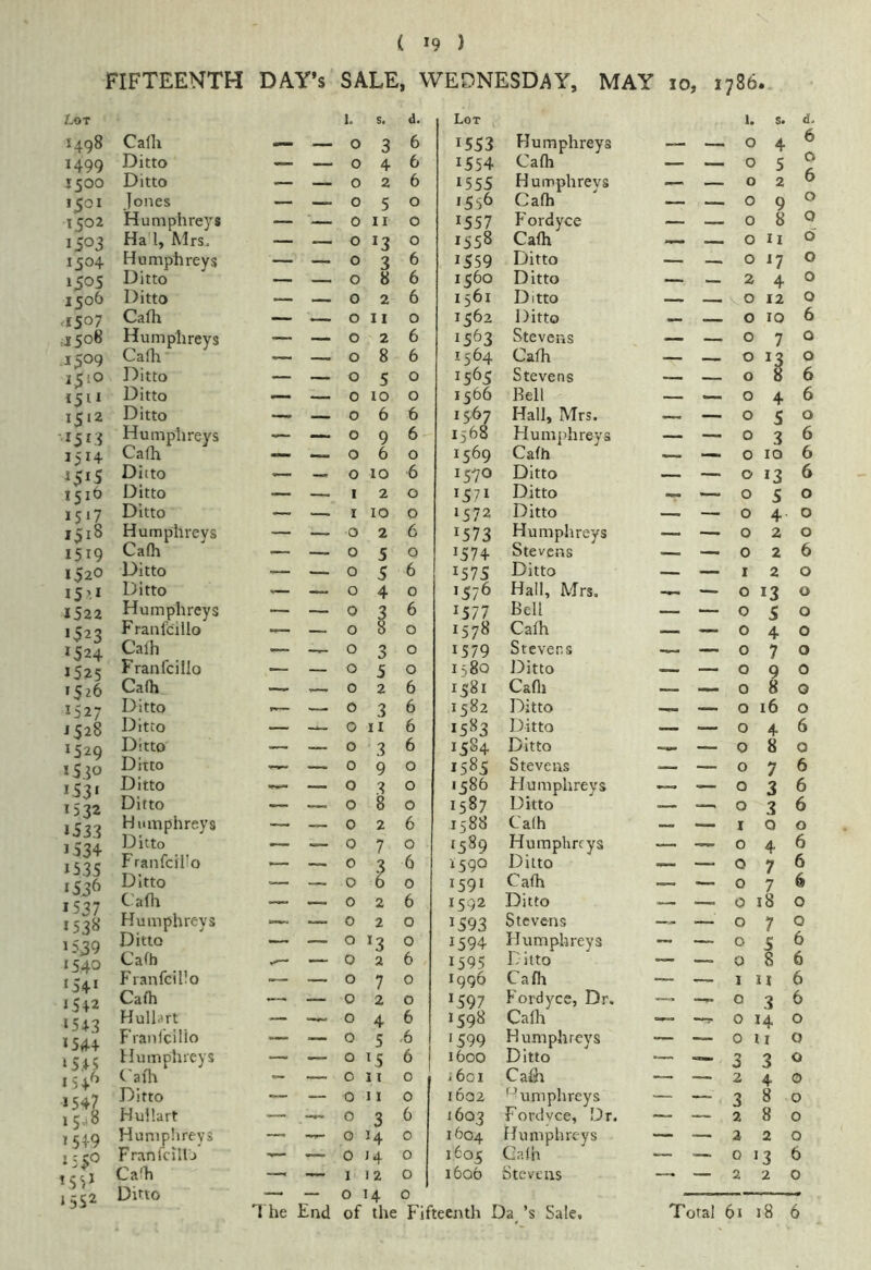 FIFTEENTH DAY’s SALE, WEDNESDi^Y, MAY lo, 1786. 1529 1530 Ditto Ditto 153, Ditto 1532 Ditto • r,., Humphreys JS34 153? Franfcillo IS 3^ 1537 ^ *53^ Humphreys 1539 1540 ‘54* 15 + 2 ‘543 ‘54+ ‘S,+5 154^ ‘547 15.‘8 1519 Hump!)reys i:ro Franfcillj tcU Ca'h ,352 Ditto Ditto Cafh Franfcillo Cafh Hullart Franfcillo Humphreys C'afh Ditto Hullart Lot 1498 Calh 1. 0 s. 3 d, 6 Lot 1553 Humphreys 1. 0 s. 4 d. 6 ‘499 Ditto — 0 4 6 1554 Cafh — — 0 5 0 J500 Ditto — — 0 2 6 ‘555 Humphrevs — — 0 2 6 1501 Jones — — 0 5 0 ‘556 Cafh — — 0 9 0 1502 Humphreys ■— ■— 0 II 0 ‘557 Fordyce — — 0 8 0 1503 Ha'l, Mrs. — __ 0 ‘3 0 ‘558 Cafh 0 II 0 1504 Humphreys — — 0 3 6 ‘559 Ditto — — 0 ‘7 0 150s Ditto — 0 8 6 ‘560 Ditto _ 2 4 0 1506 Ditto — _ 0 2 6 1561 Ditto — 0 12 0 <1507 Cafh — 0 11 0 1562 Ditto _ 0 10 6 ,1508 Humphreys — — 0 2 6 1563 Stevens — — 0 7 0 1509 Cafli ..— — 0 8 6 1564 Cafh — 0 13 0 1510 Ditto — — 0 5 0 1565 Stevens — _ 0 8 6 ‘5“ Ditto — — 0 10 0 1566 Bell — 0 4 6 1512 Ditto 0 6 6 ‘567 Hall, Mrs. 0 5 0 15‘3 Humphreys — — 0 9 6 1568 Humphreys — — 0 3 6 1514 Cafla 0 6 0 1569 Cafh — —■ 0 10 6 i5‘5 Ditto — — 0 10 6 ‘570 Ditto — — 0 13 6 1516 Ditto — — I 2 0 ‘57‘ Ditto ...... — 0 5 0 1517 Ditto — — I 10 0 1572 Ditto — 0 4 0 1518 Humphreys — — 0 2 6 ‘573 Humphreys —- — 0 2 0 1519 Cafh — — 0 5 Q ‘574 Stevens >— — 0 2 6 1520 Ditto ..— — 0 5 6 ‘575 Ditto _ I 2 0 i5’‘ Ditto ^— — 0 4 0 1576 Hall, Mrs, — 0 13 0 1522 Humphreys — — 0 3 6 ‘577 Bell — — 0 s 0 ‘523 Franfcillo — — 0 8 0 ‘578 Cafh — 0 4 0 1524 Calh — 0 3 0 ‘579 Stevens — 0 7 0 1525 Franfcillo — — 0 5 0 1580 Ditto — 0 9 0 1526 Cafh —... .—. 0 2 6 1581 Cafli — 0 8 0 1527 Ditto — 0 3 6 1582 Ditto — 0 16 0 j <;i8 Ditto — 0 II 6 1^83 Ditto __ _ 0 4 6 3 9 3 8 2 7 3 6 2 2 *3 2 7 2 4 5 o ‘5 o il O 1 I o 3 o 14 0 J4 1 12 6 o o o 6 o 6 o 6 o o 6 0 o 6 ,6 6 o o 6 o o o 1584 Ditto 1585 Stevens 1586 Humphreys 1587 Ditto 1588 Calh (589 Humphreys 1590 Ditto 1591 Cafh 1592 Ditto 1593 Stevens 1594 Flumphreys 1595 Ditto I996 Cafh I CQ7 Fordyce, Dr. 1598 Cafh 1599 Humphreys 1600 Ditto i6ot Cafit i6q2 1603 1604 1605 1606 o o o 0 1 o o o 8 7 3 3 Q 4 7 7 o 6 6 6 o 6 6 o 18 o 7 o S 0 8 1 u o 3 o 14 0 ij 3 3 ' ■umpnreys Fordyce, Dt. Humphreys Cafh Stevens 2 2 0 13 2 2 o Q 6 6 6 6 o o o 4 o 8 o 8 o 2 o 6 o — — o 14 o
